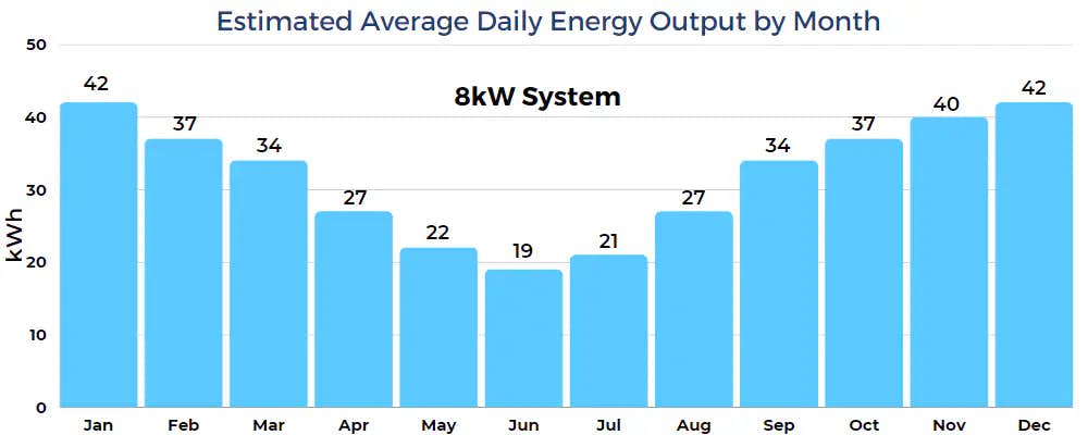 estimated average daily energy output by month