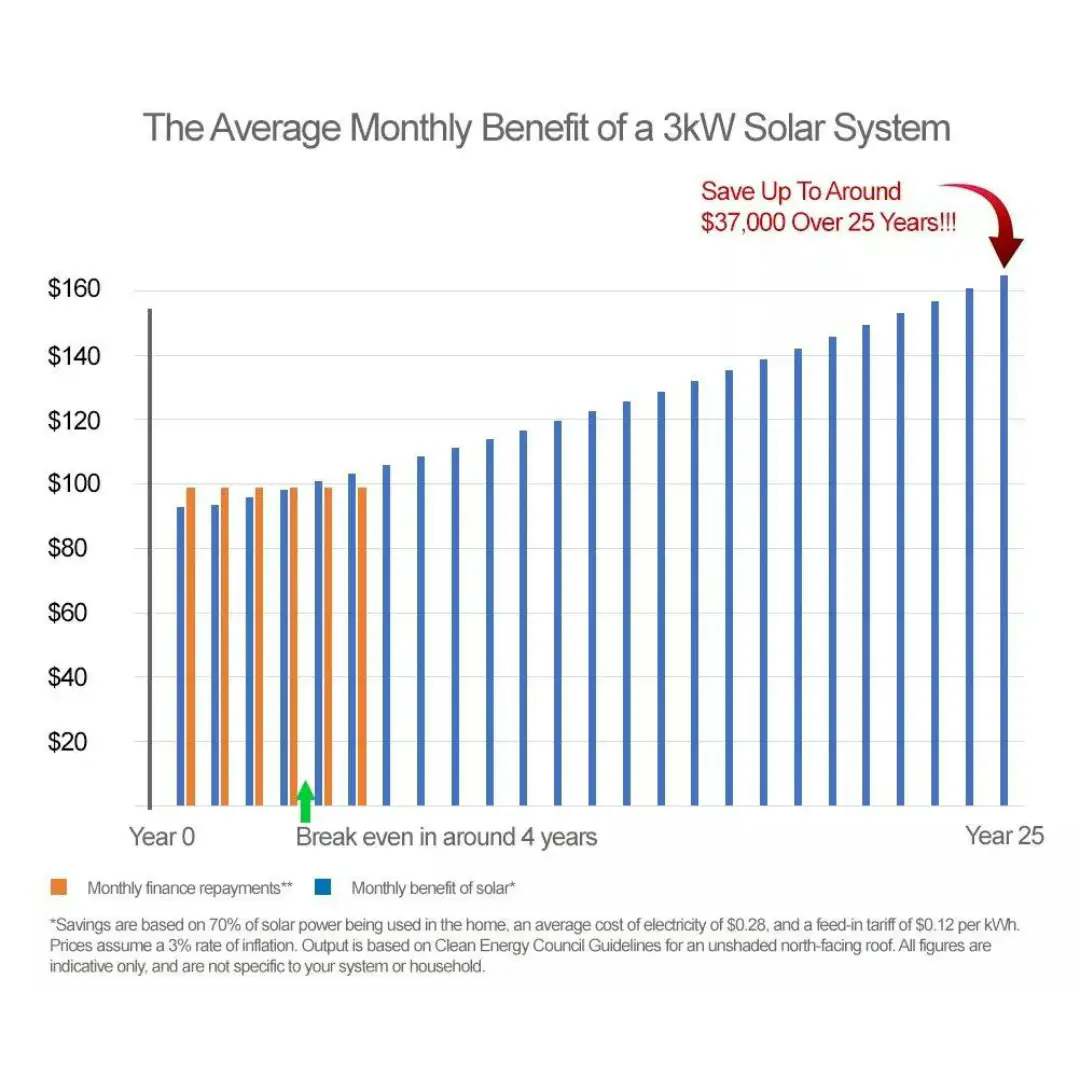 monthly benefit of a 3kW solar system graph