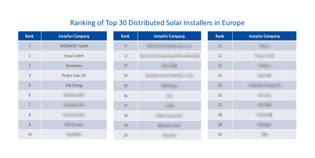 Classificació dels 30 principals distribuïdors d'energia solar a Europa