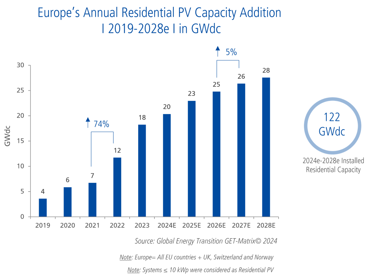 Aumento anual de la capacidad fotovoltaica residencial en Europa 2019-2028