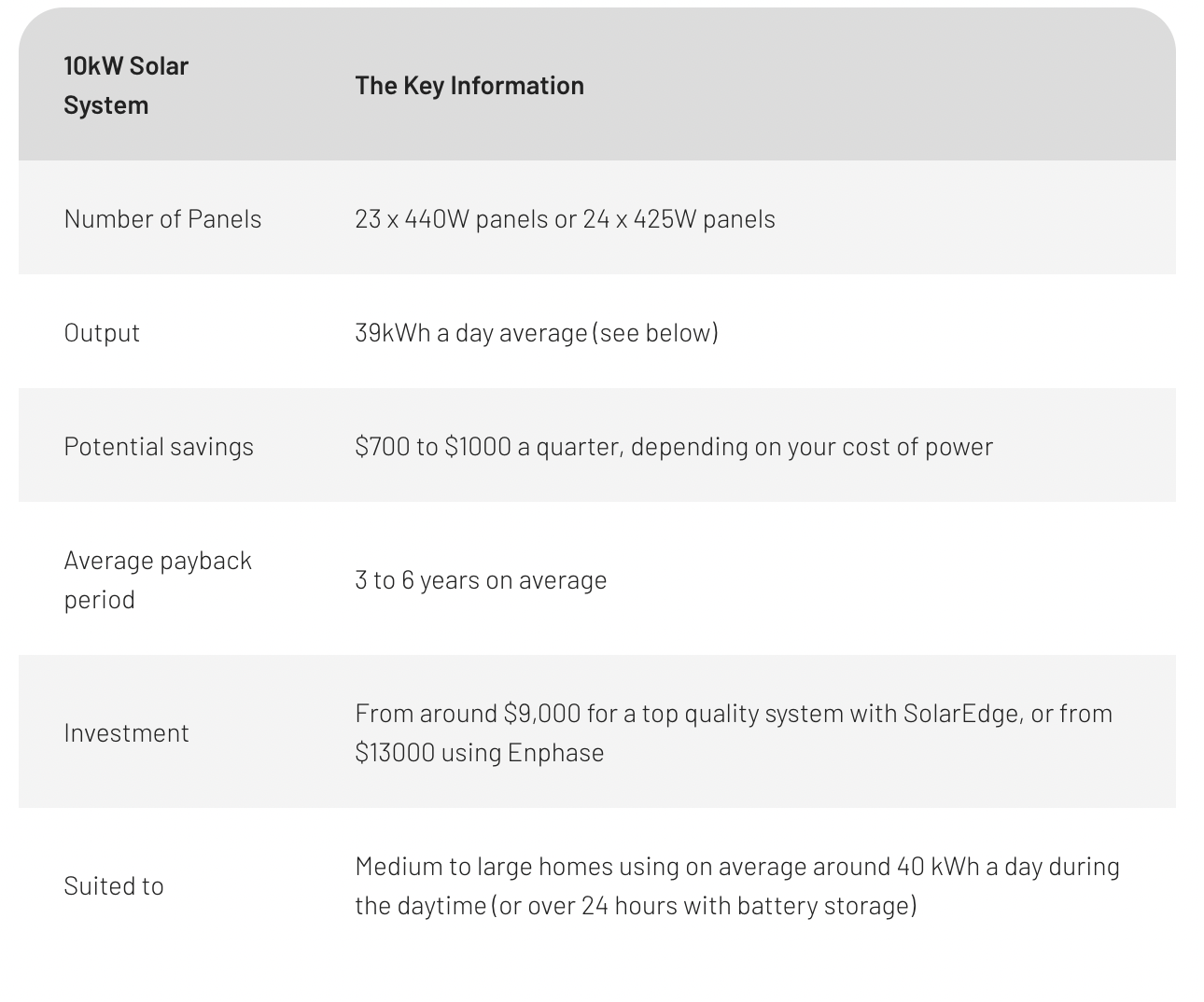 10kW solar system key numbers and information