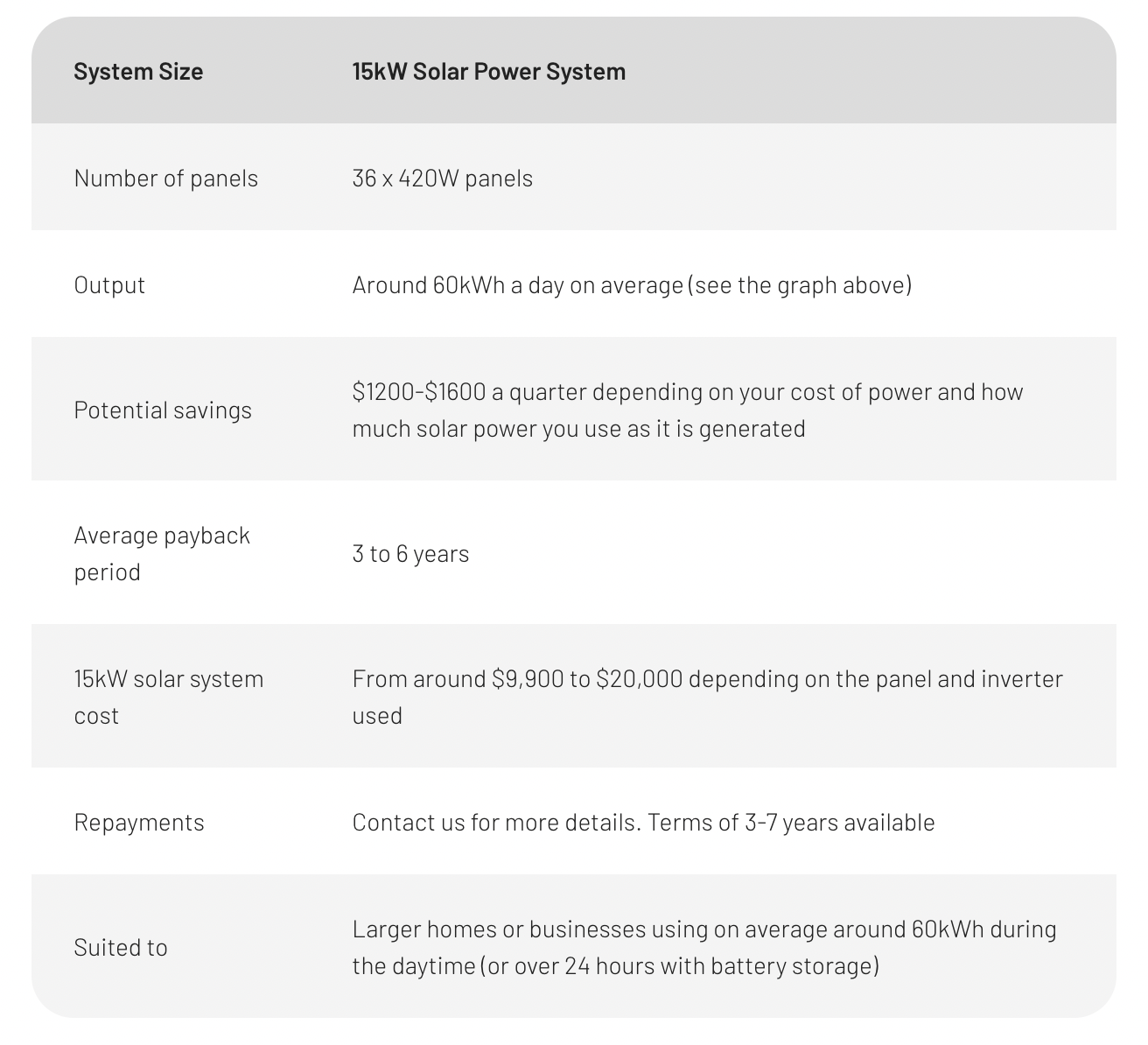15kW solar system key numbers and information table