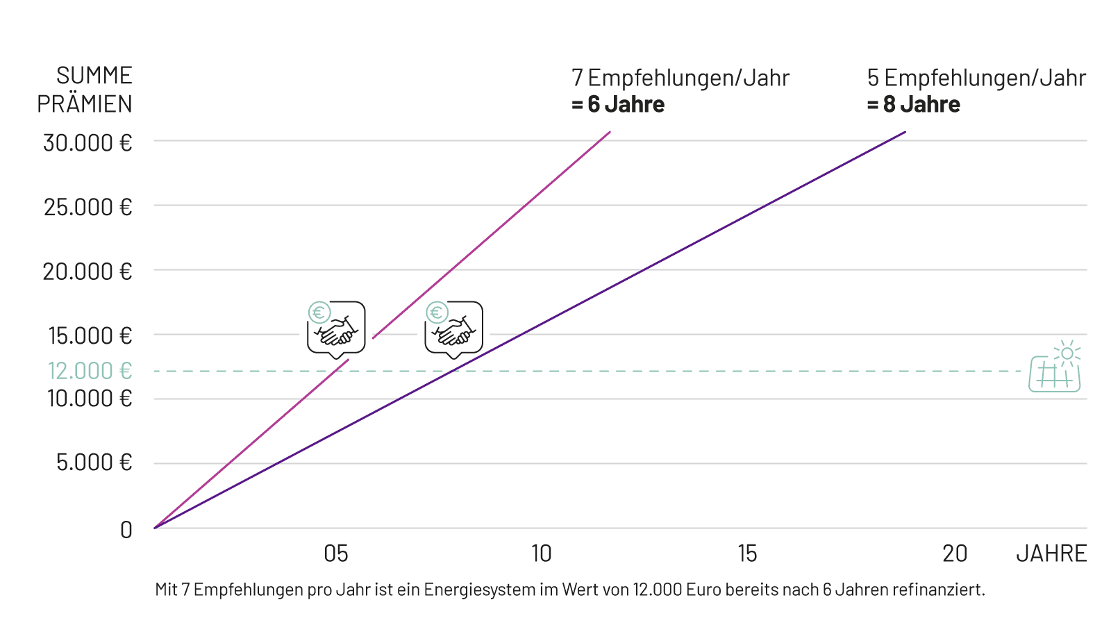 Amortisation eines Energiesystems