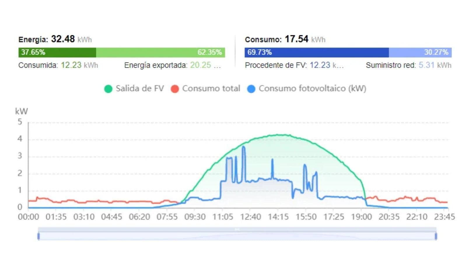 Gráfico de consumo de un sistema fotovoltaico sin baterías
