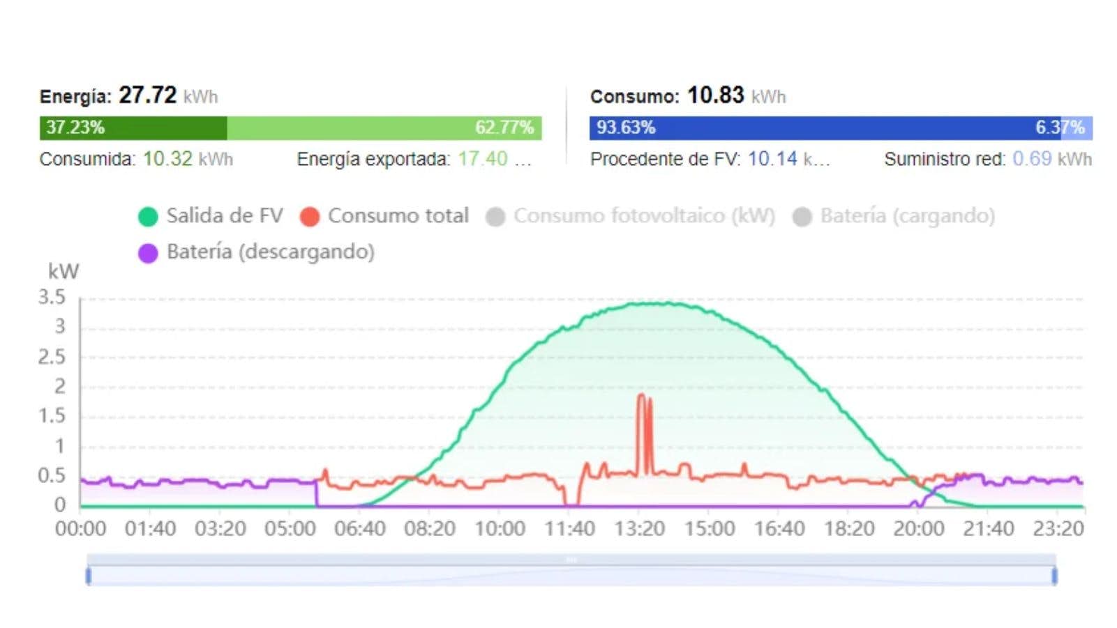 Gráfico de consumo de placas solares con baterías.