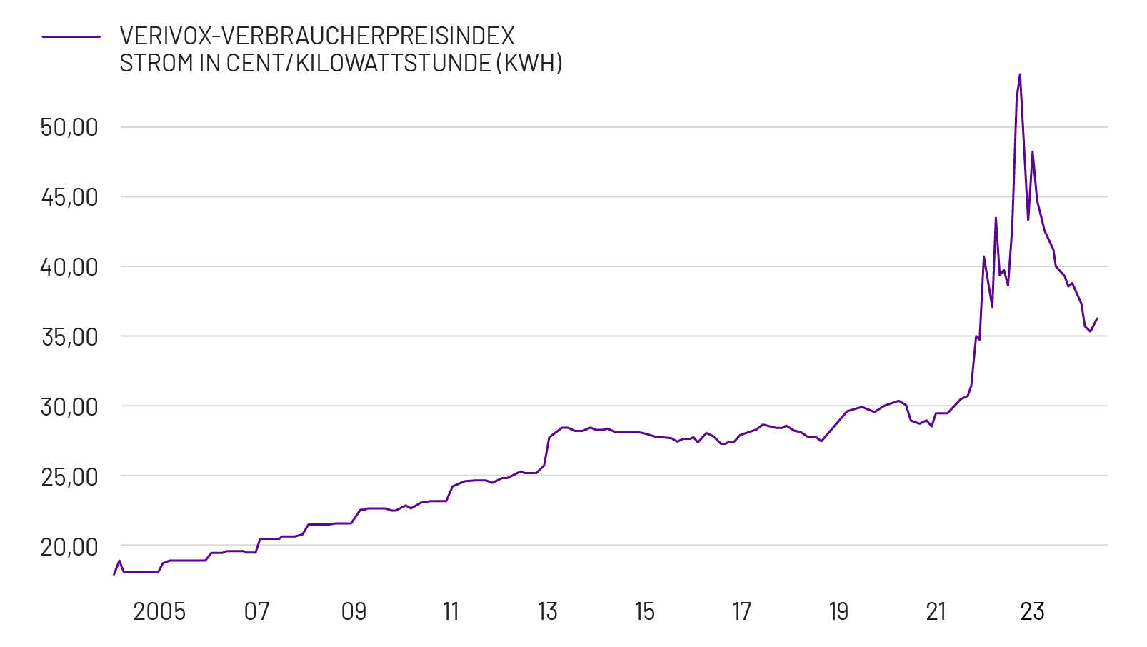 Verivox-Verbraucherpreisindex, Grafik, In Cent/KWH