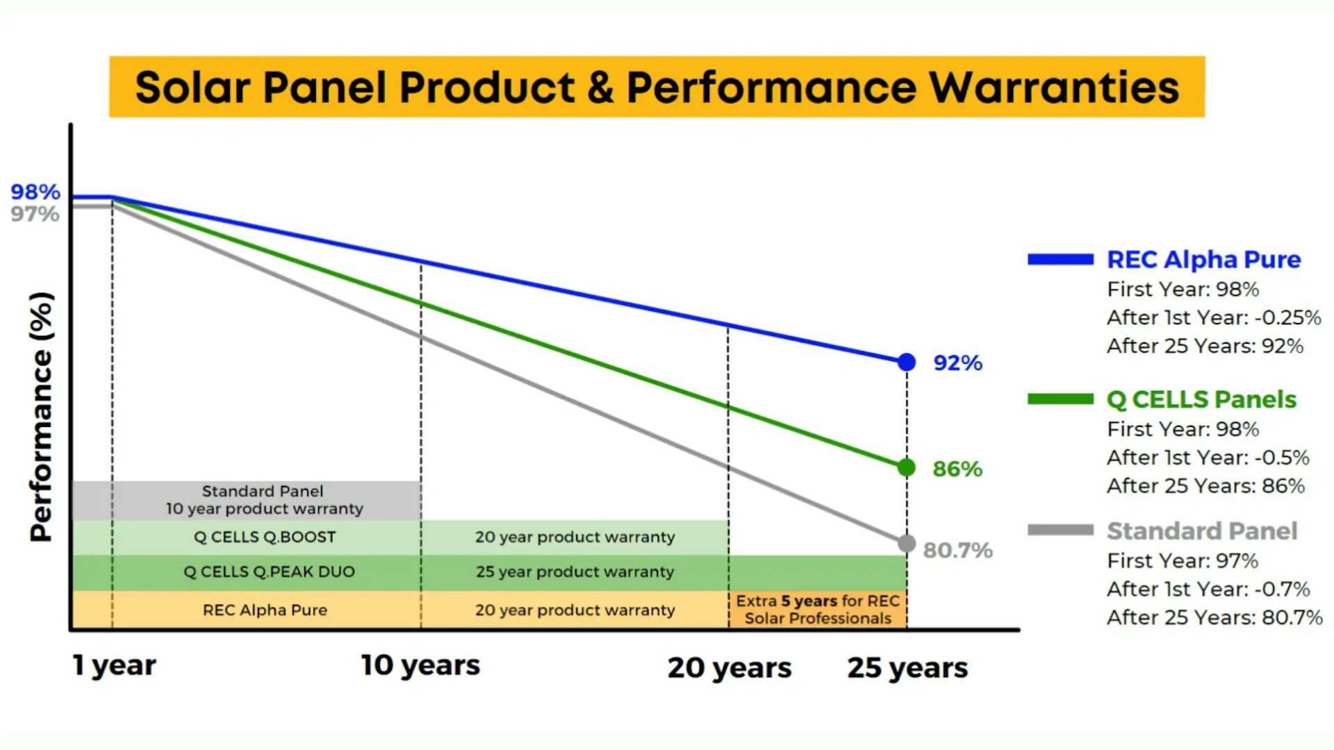 solar panel performance warranty graph