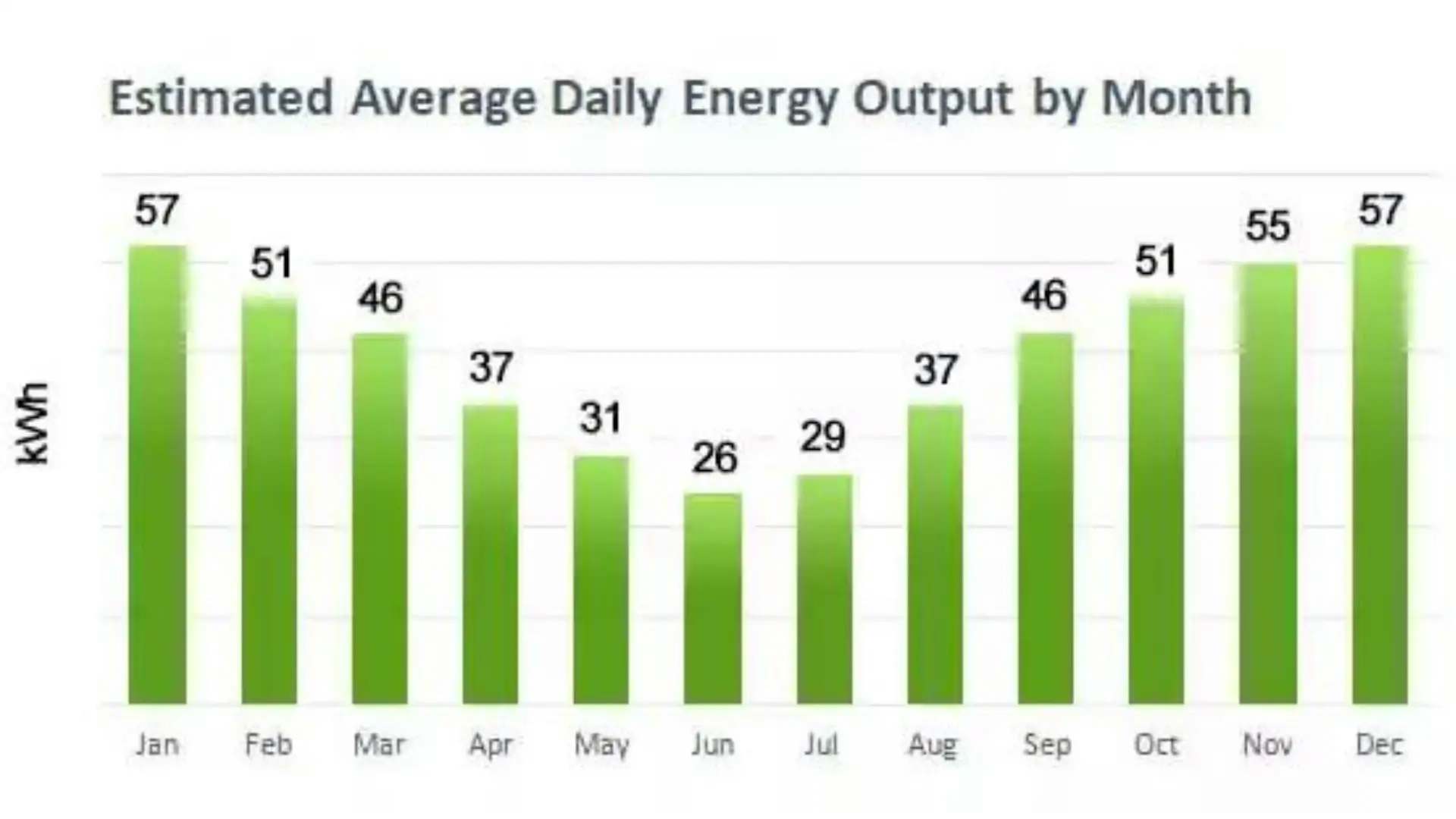 estimated average daily energy output by month