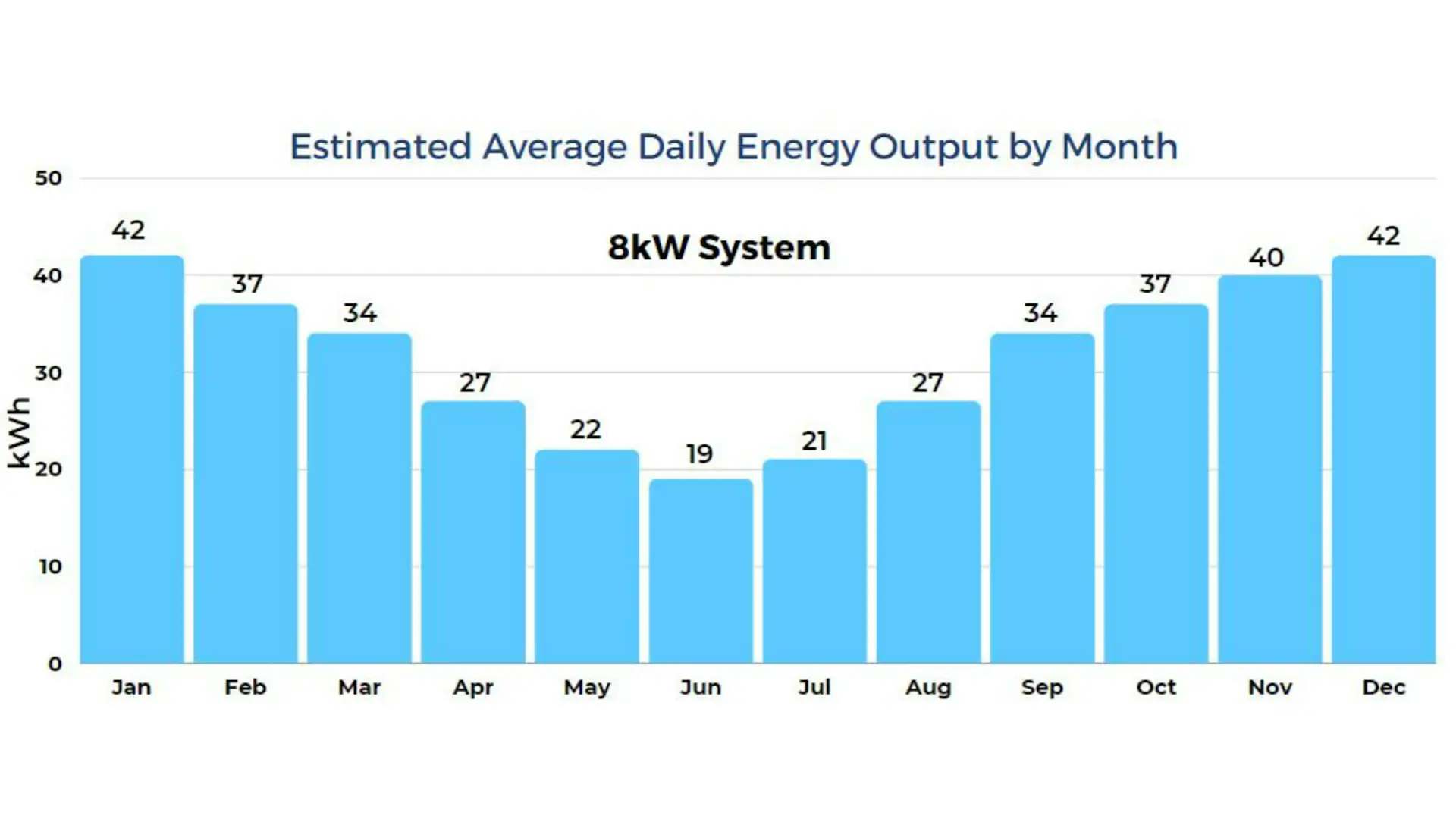 8kW solar panel system output summary by month
