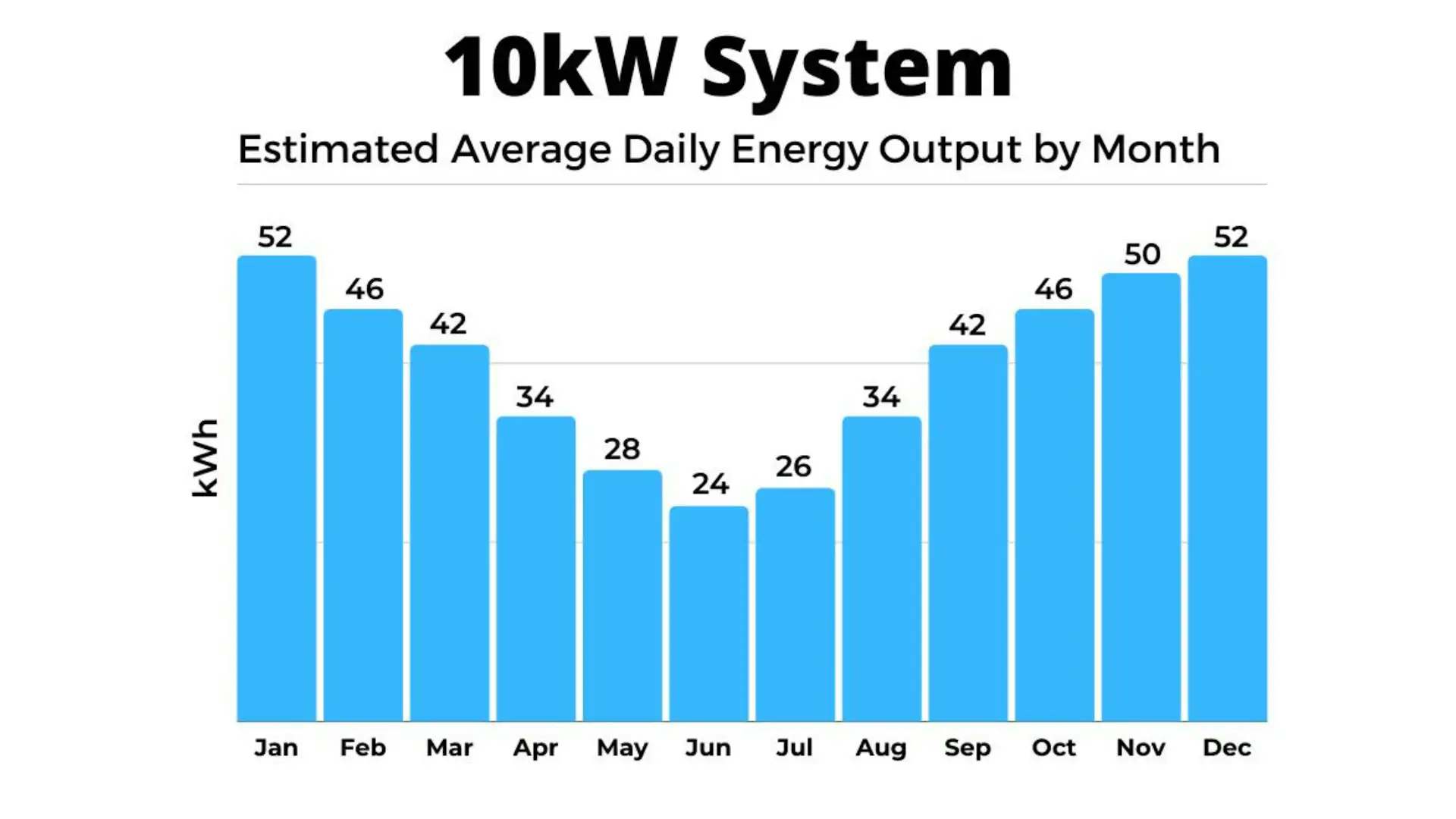 10kW solar system estimated average daily energy output by month