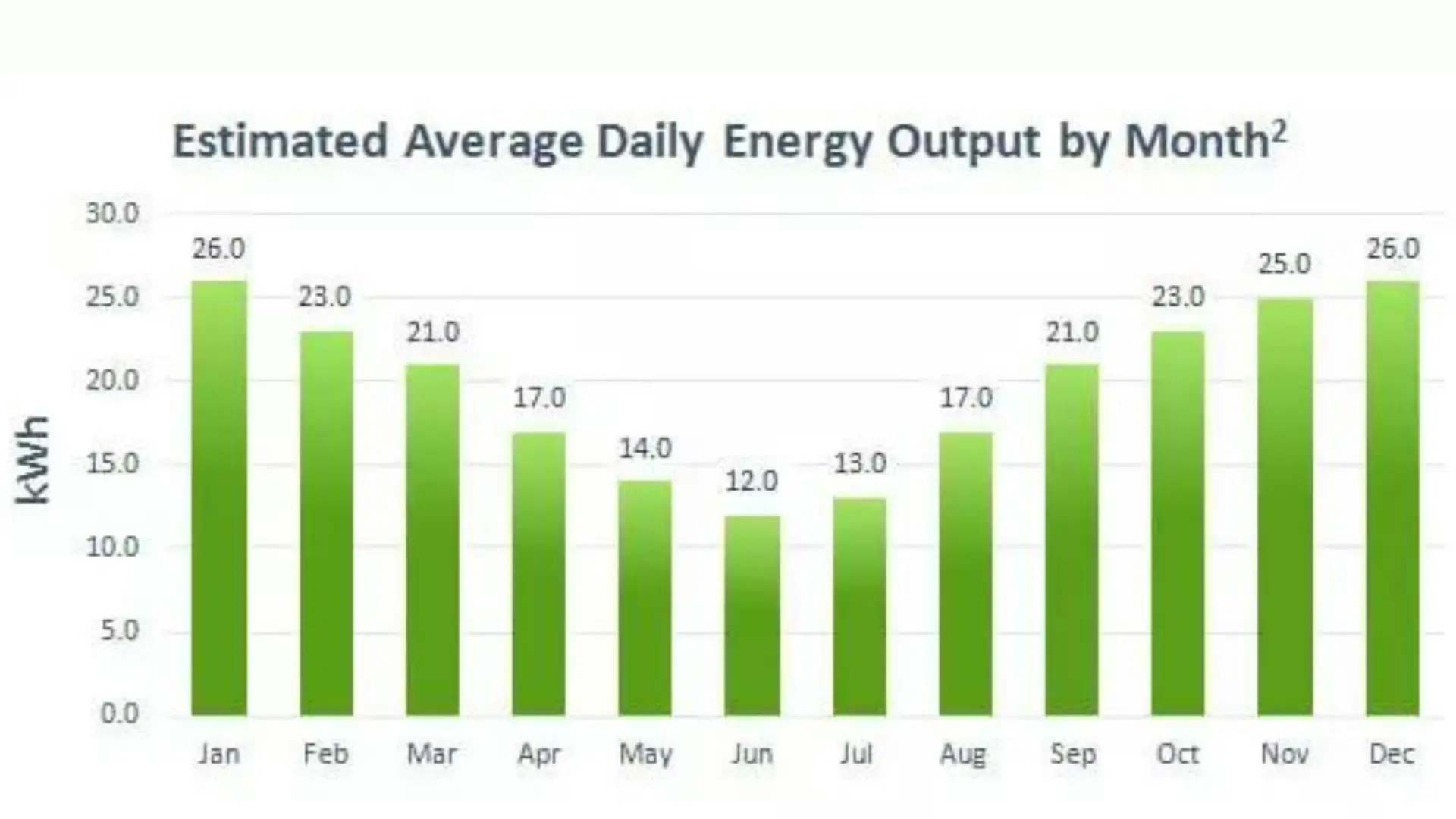 5kW solar system output by month