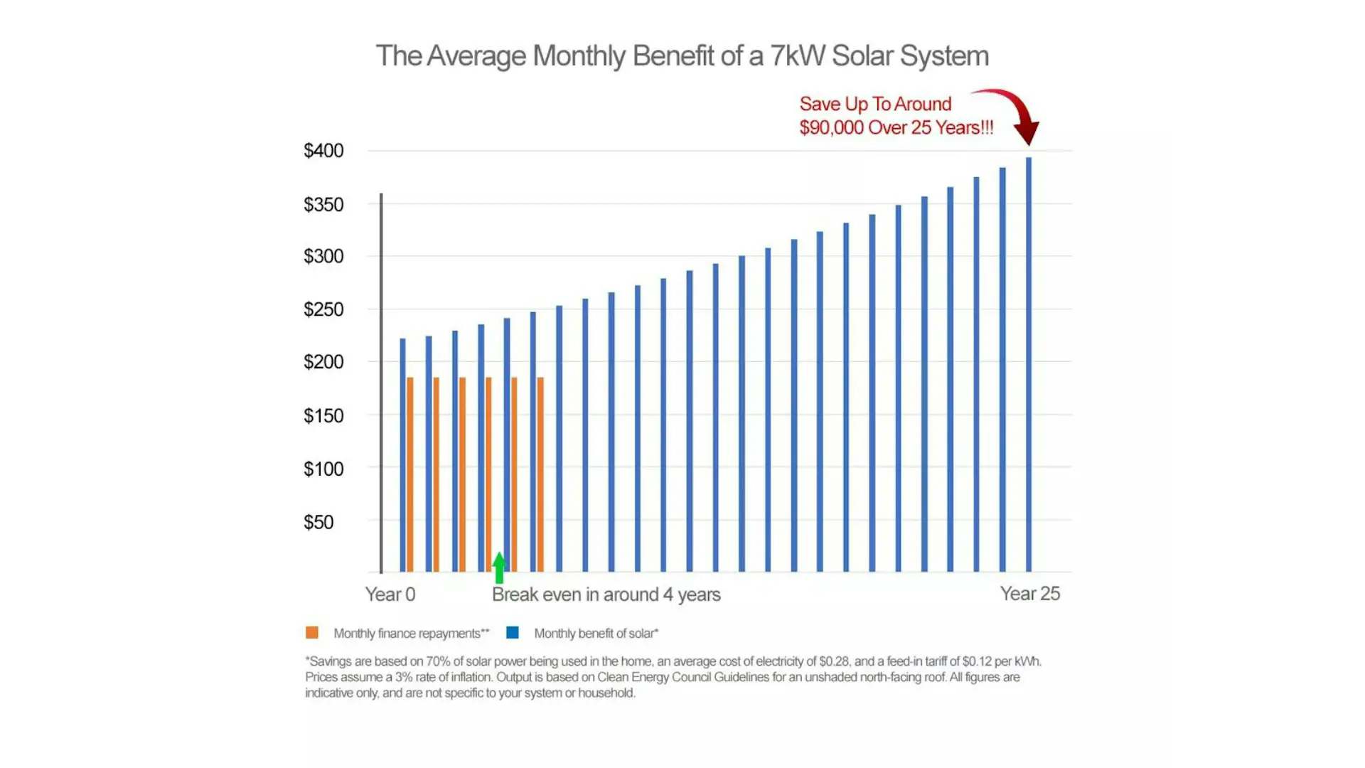 Average monthly benefit of a 7kW solar system