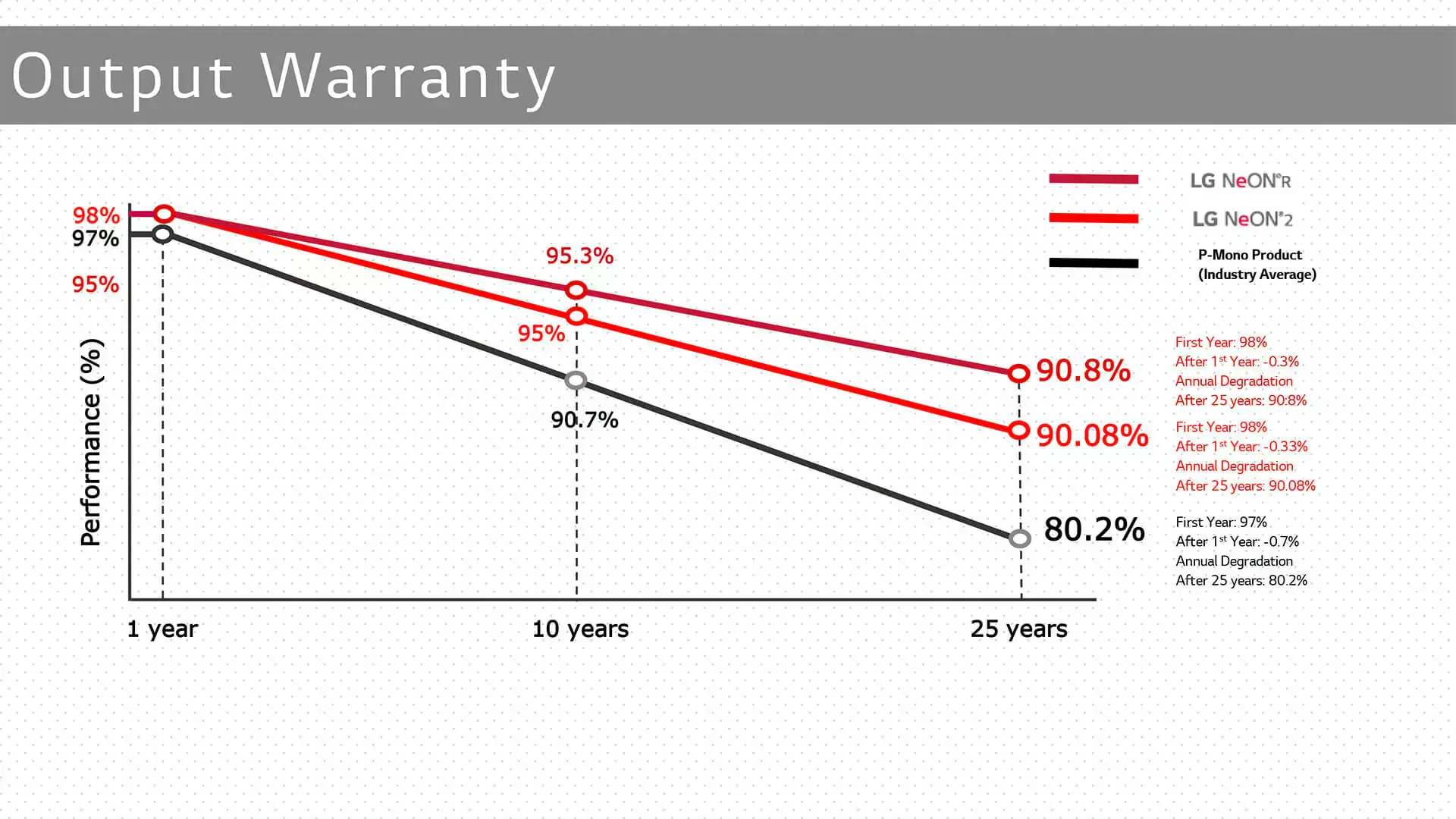 LG solar output warranty comparison