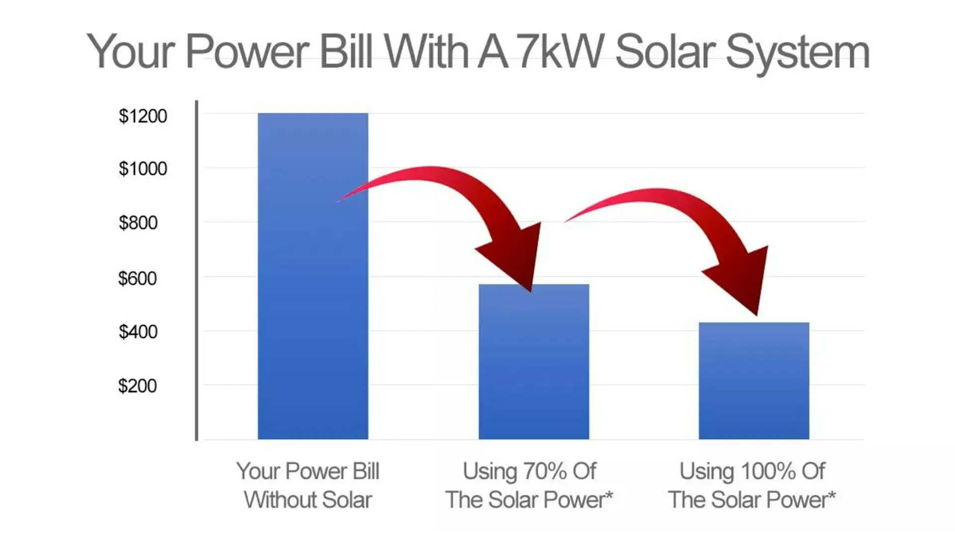 your power bill with a 7kW solar system graph