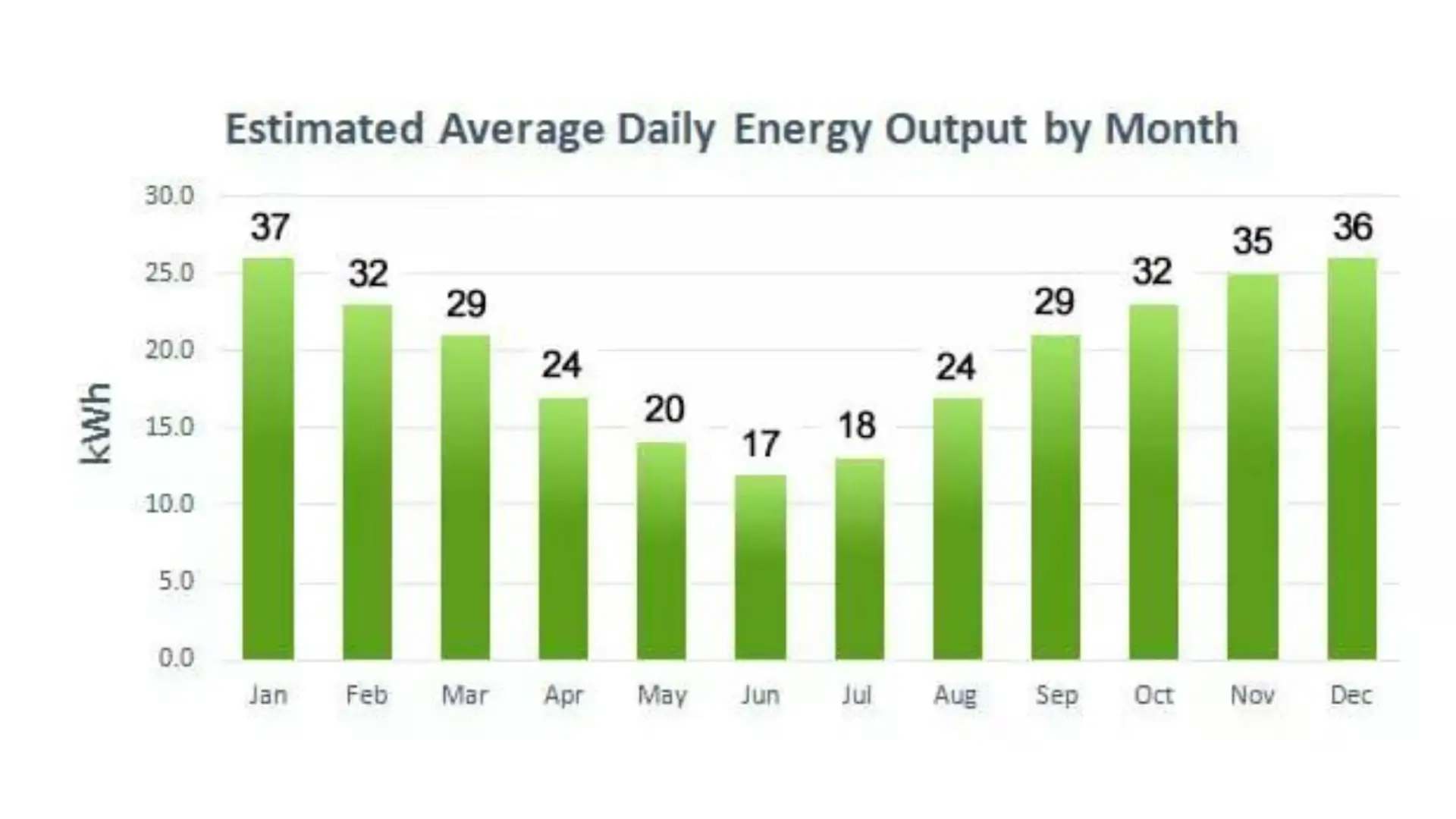7kW solar panel system estimated average daily energy output by month