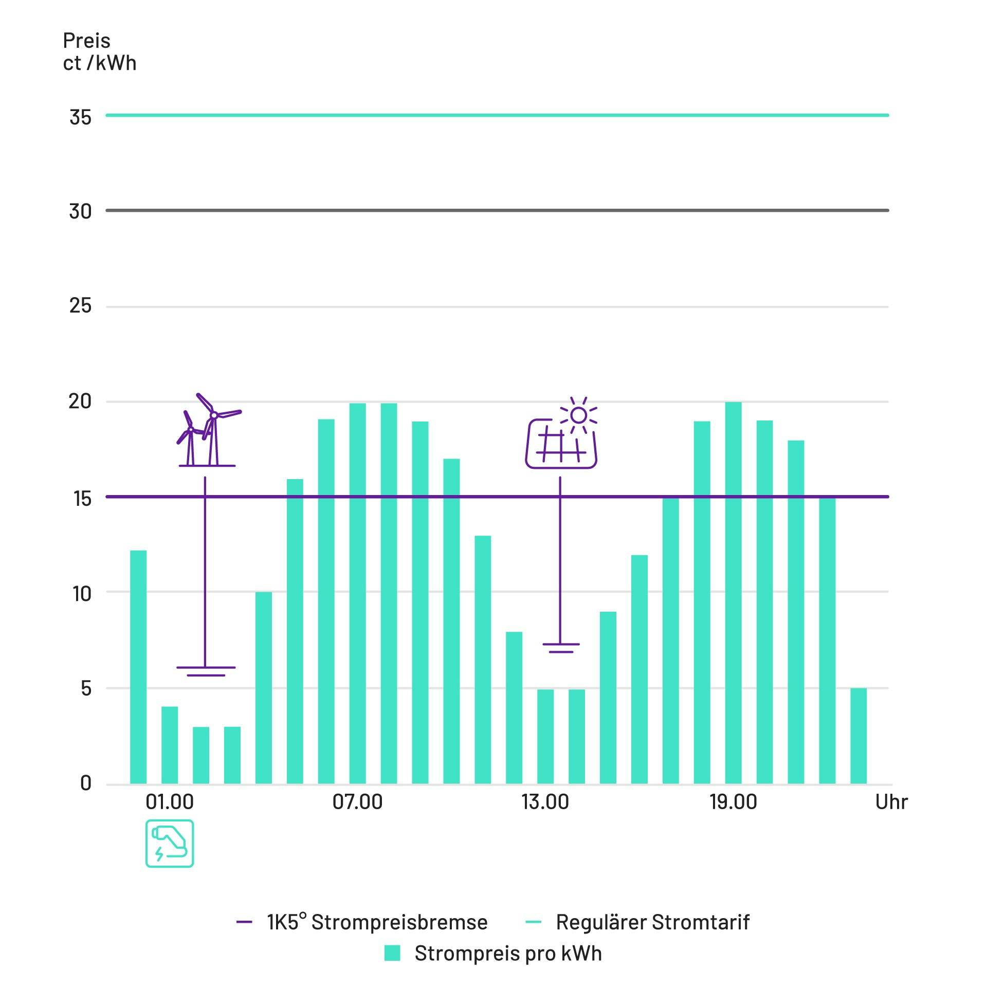 Graph Strompreis pro Kwh