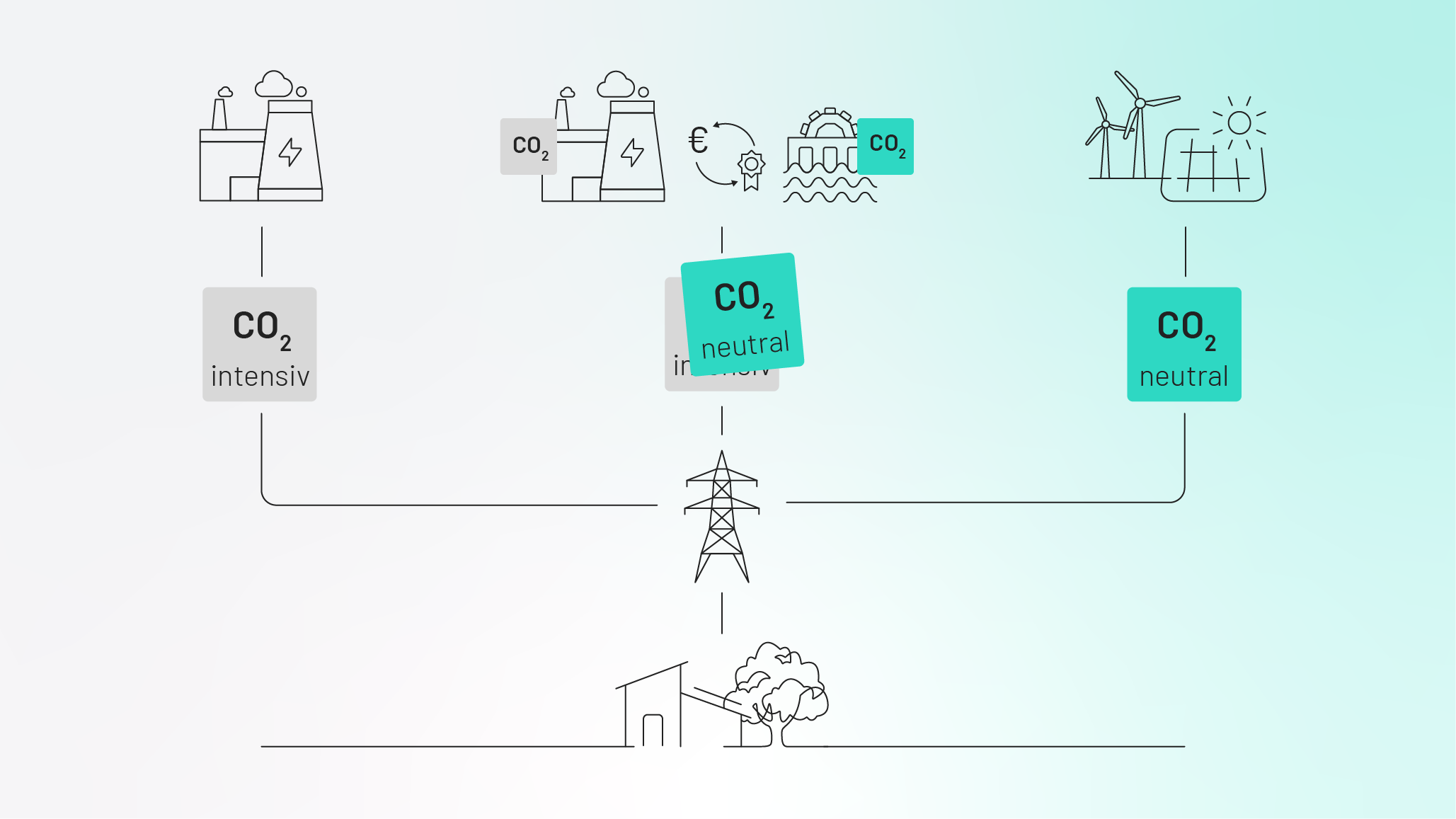 Vergleich sauberer Strom vs. ÖkoStrom