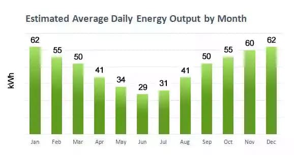 12kW solar system estimated average daily energy output by month
