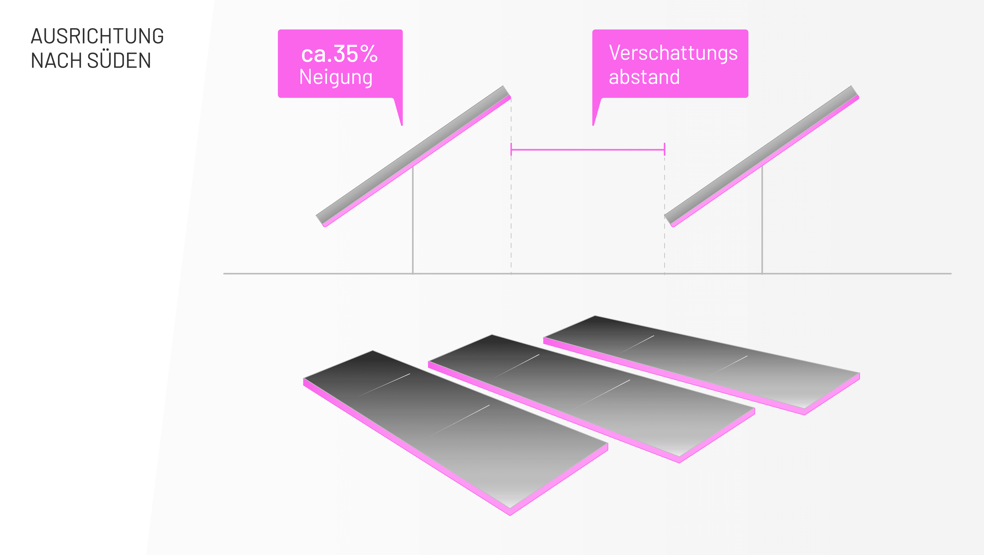 Die Infografik zeigt den Neigungswinkel von PV-Anlagen bei Südausrichtung auf Flachdächern.