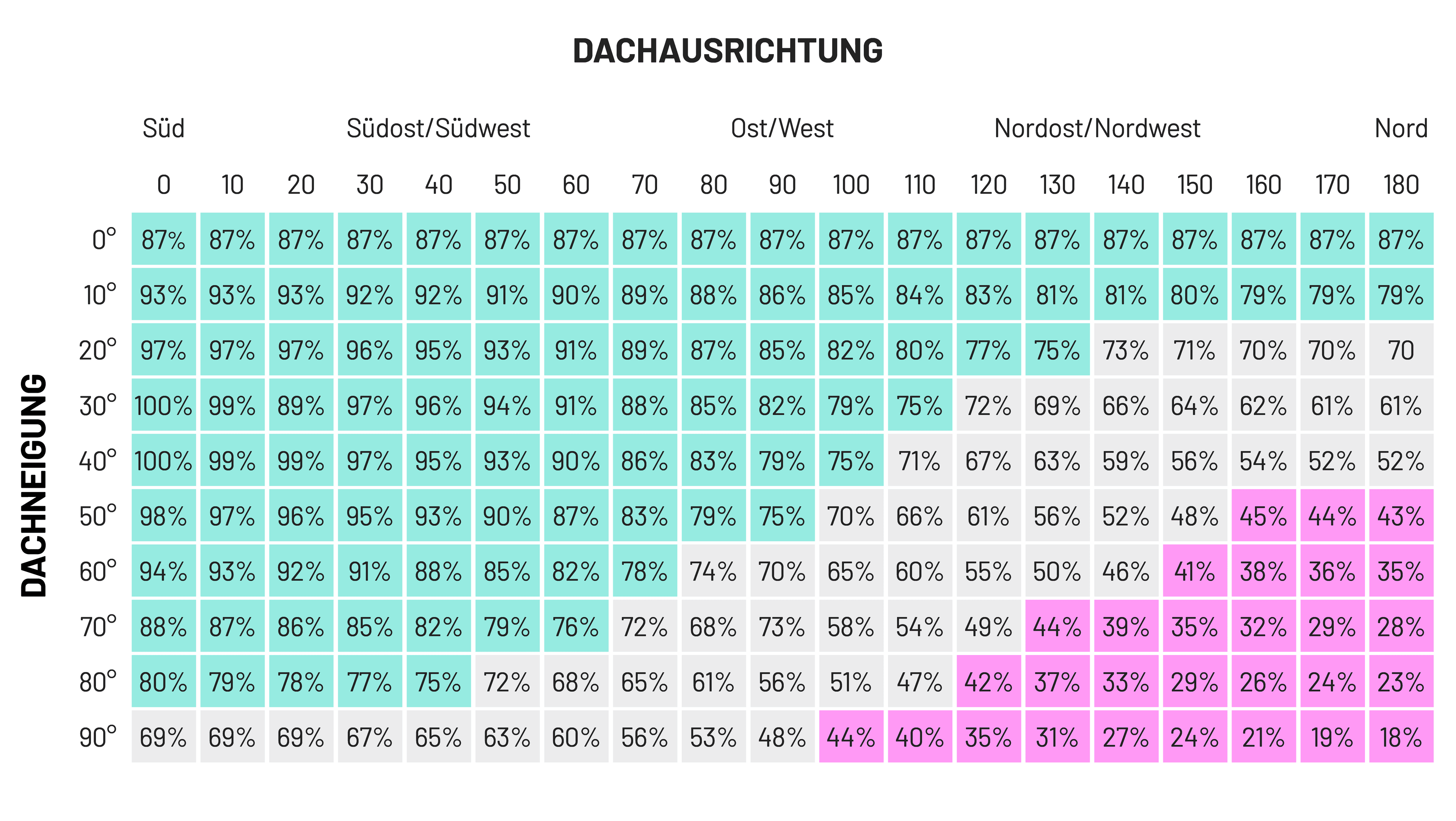 Eine Tabelle zeigt den Ertrag der PV-Anlage je nach Dachausrichtung und Neigungswinkel.