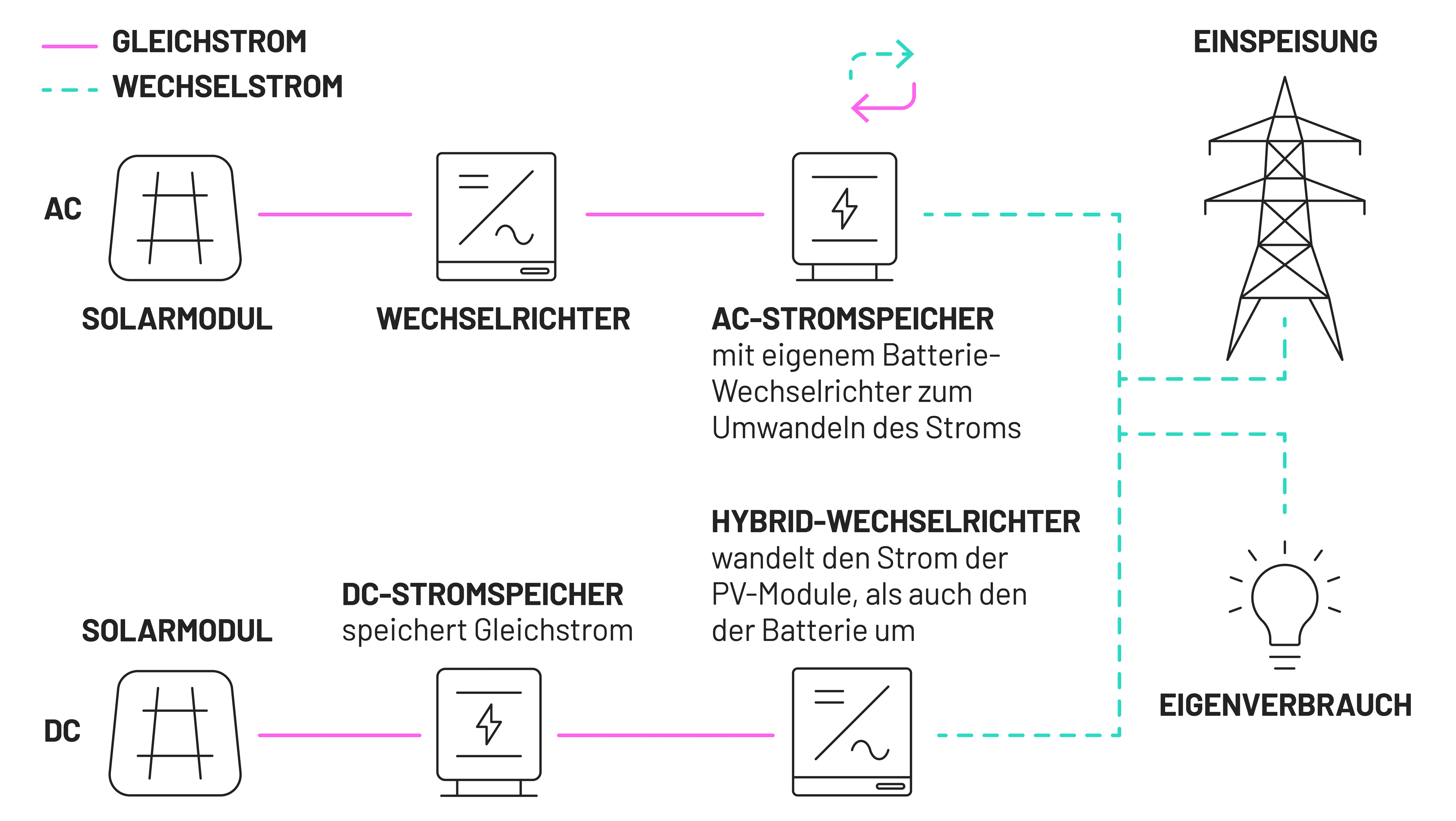 Darstellung der Position für AC-Speicher und DC-Speicher