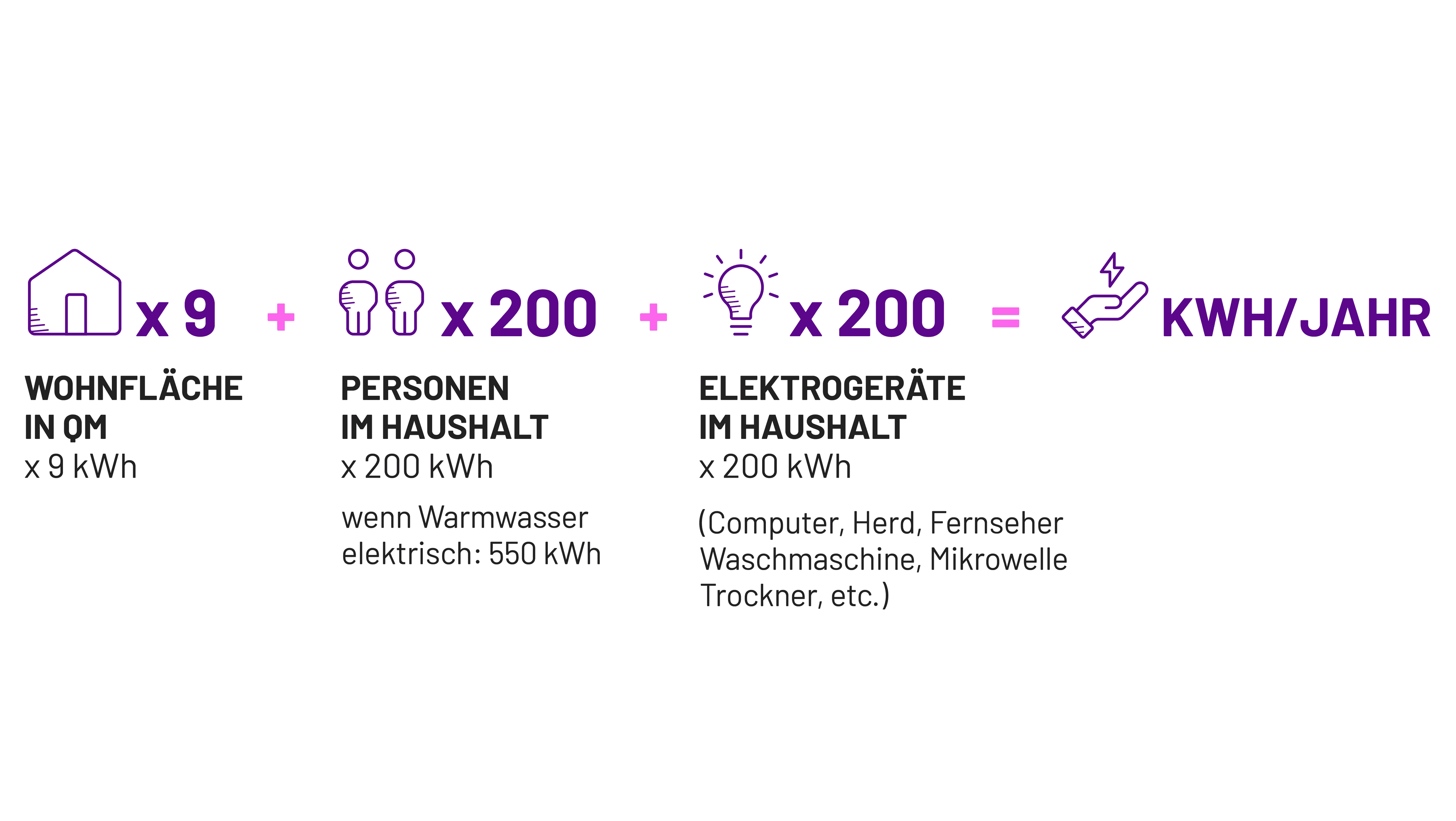 Visualisierung der Formel um Jahresstromverbrauch zu berechnen