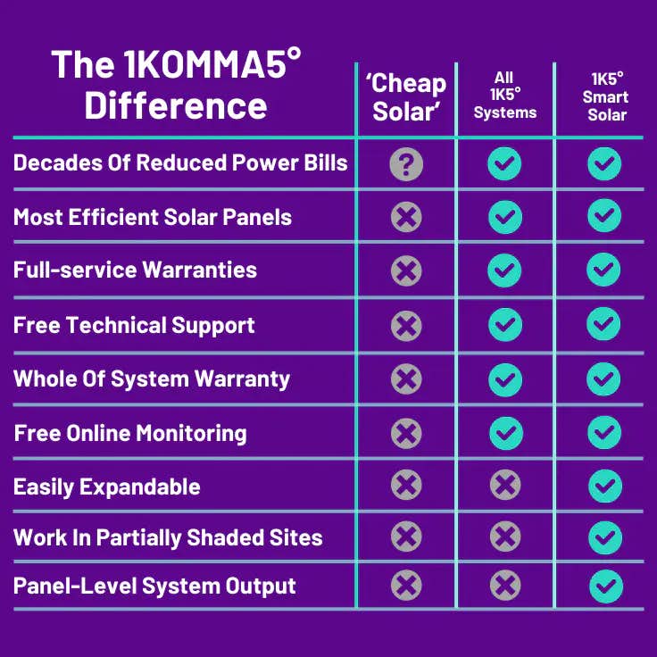 1KOMMA5° difference to other brands chart