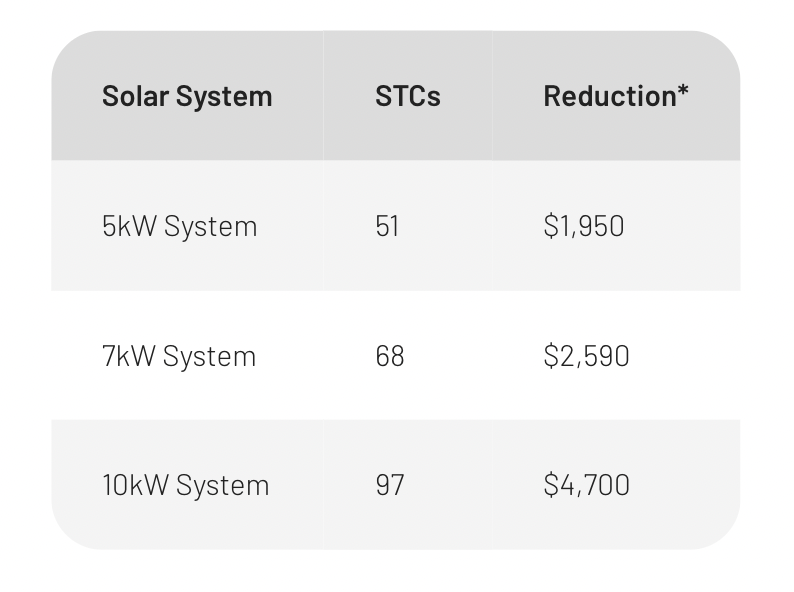 STCs reduction table
