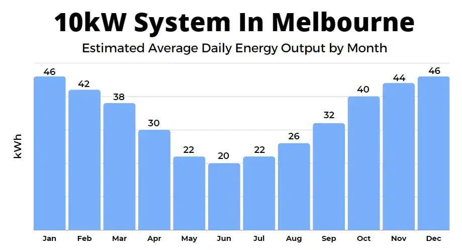 10kW system output in Melbourne
