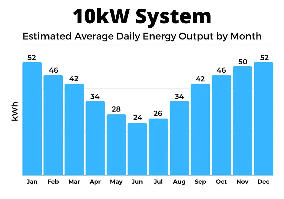 10kW solar power system output by month