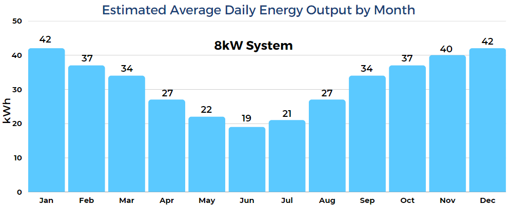 Graph of estimated average daily energy output by month