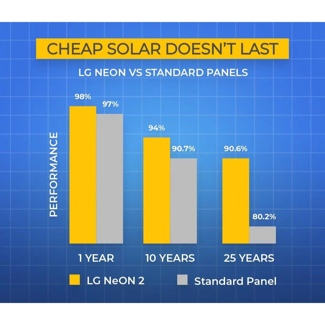 Cheap solar doesnt last