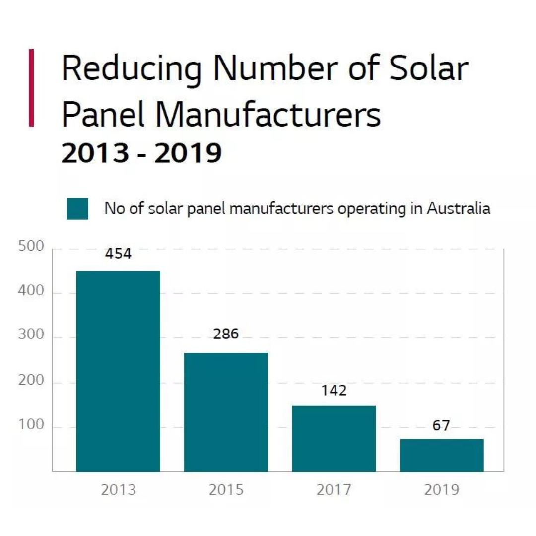 Reducing number of solar installers in Australia