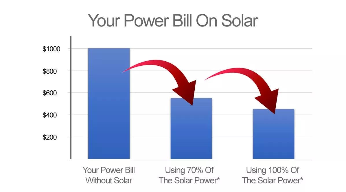 your power bill on solar 5kW