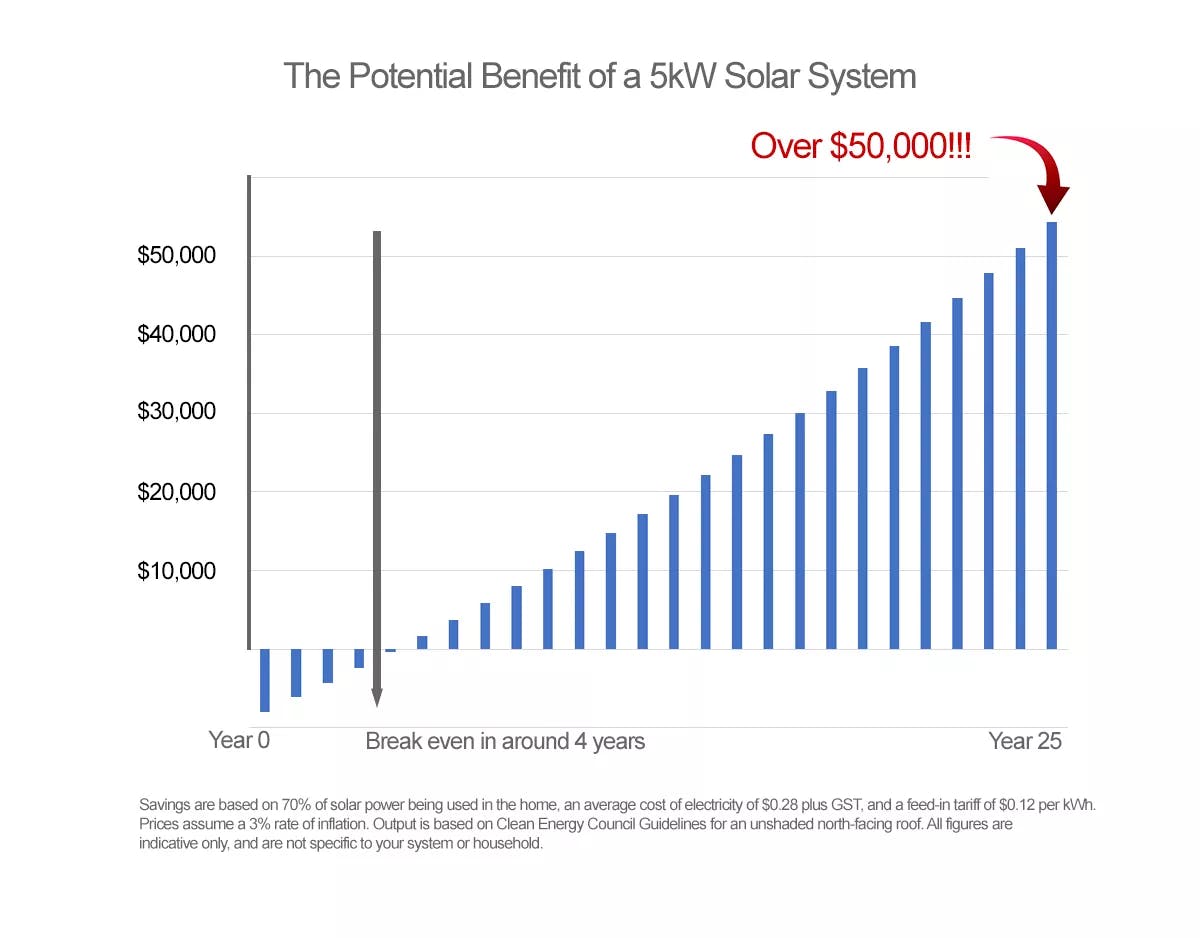 Total Savings of a 5kW Solar System