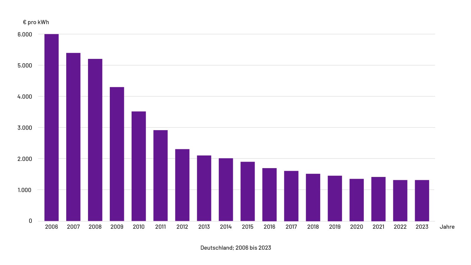 Preisentwicklung von PV-Anlagen seit 2006