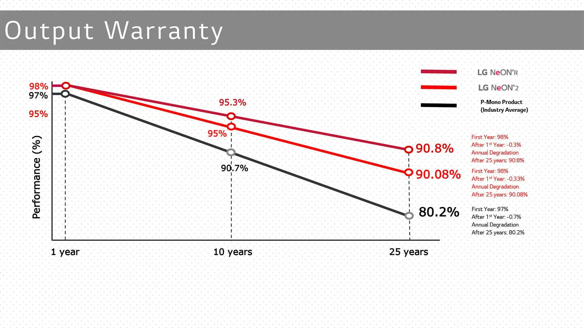LG Solar Output Warranty Comparison