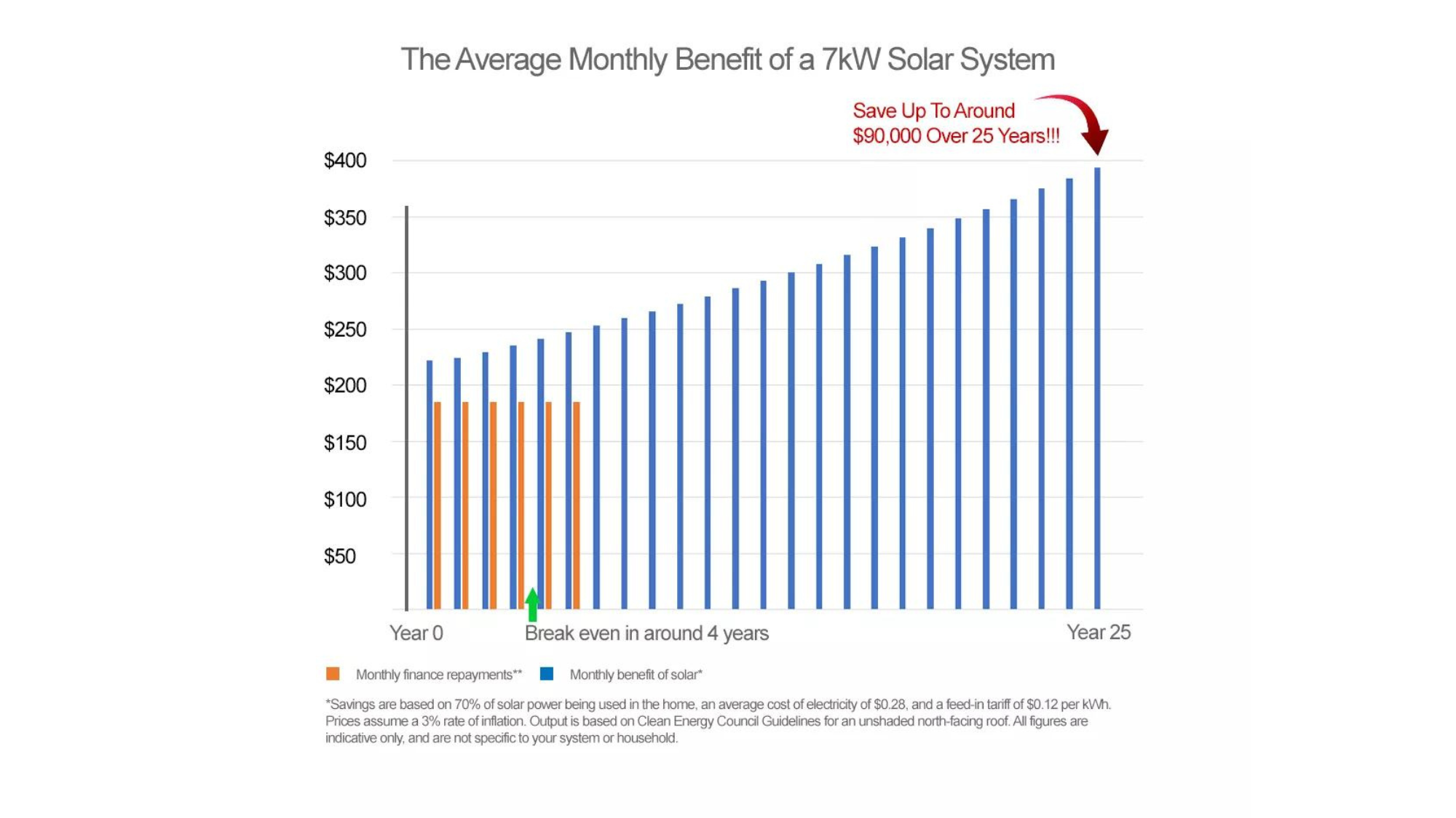 Total Savings of a 7kW Solar System
