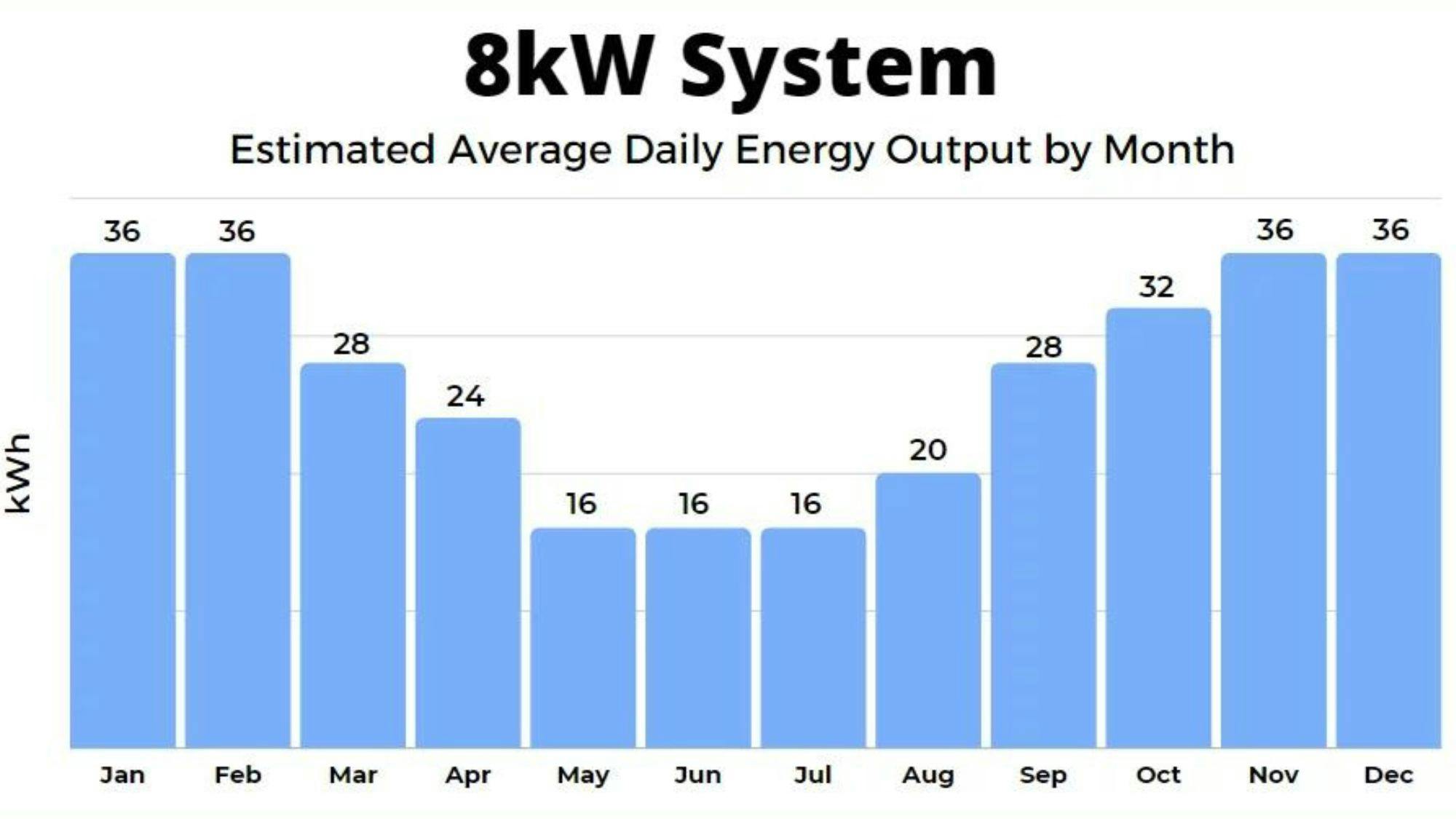 8kW Solar Output Melbourne