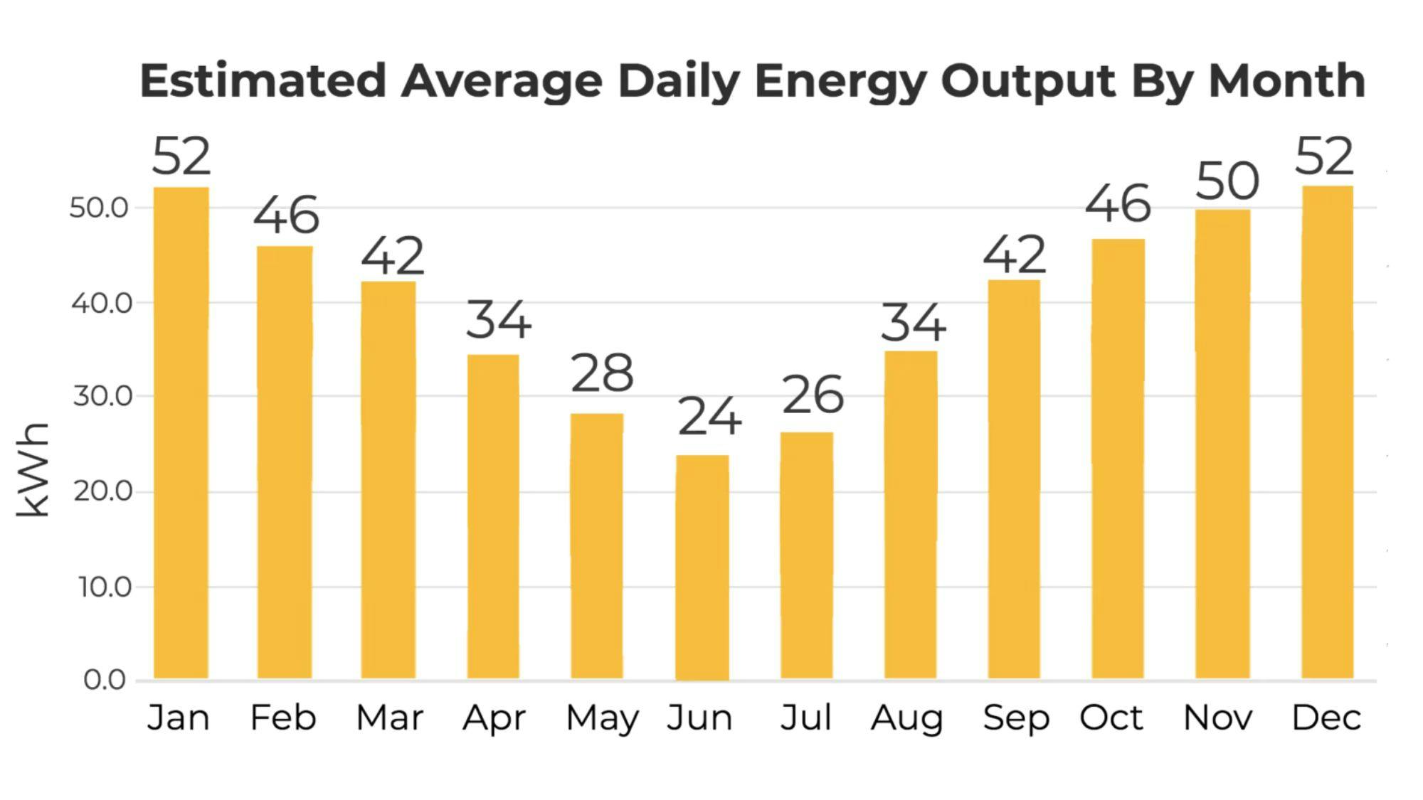 typical average daily output of a 10kW solar system across the year in Sydney