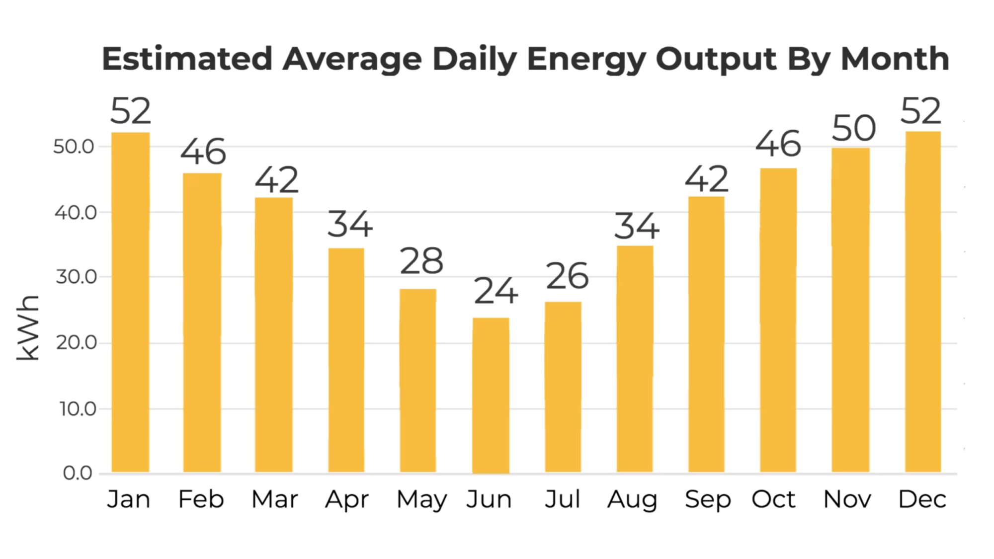 Estimated Average Daily Energy Output by Month