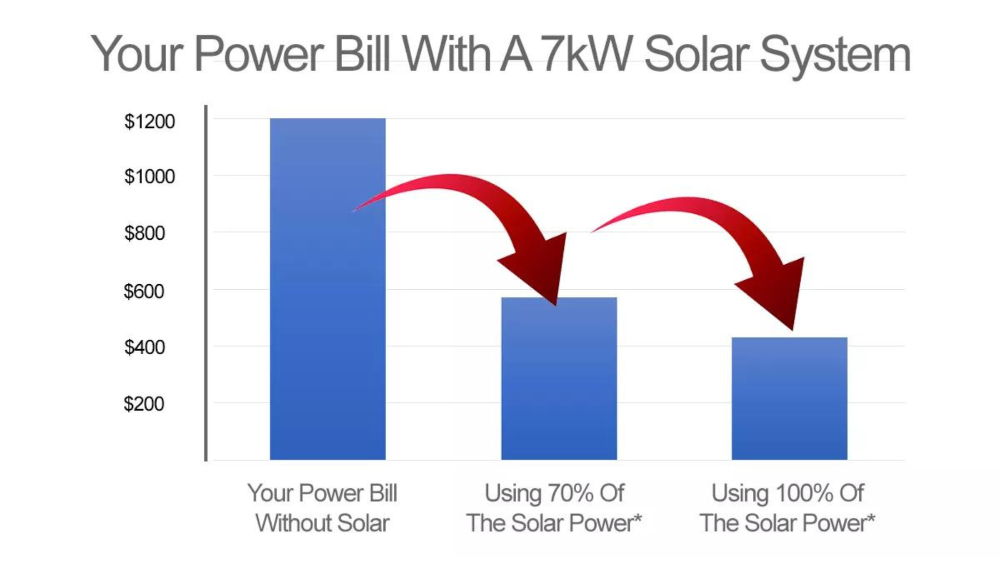 Power Bill With a 7kW Solar System