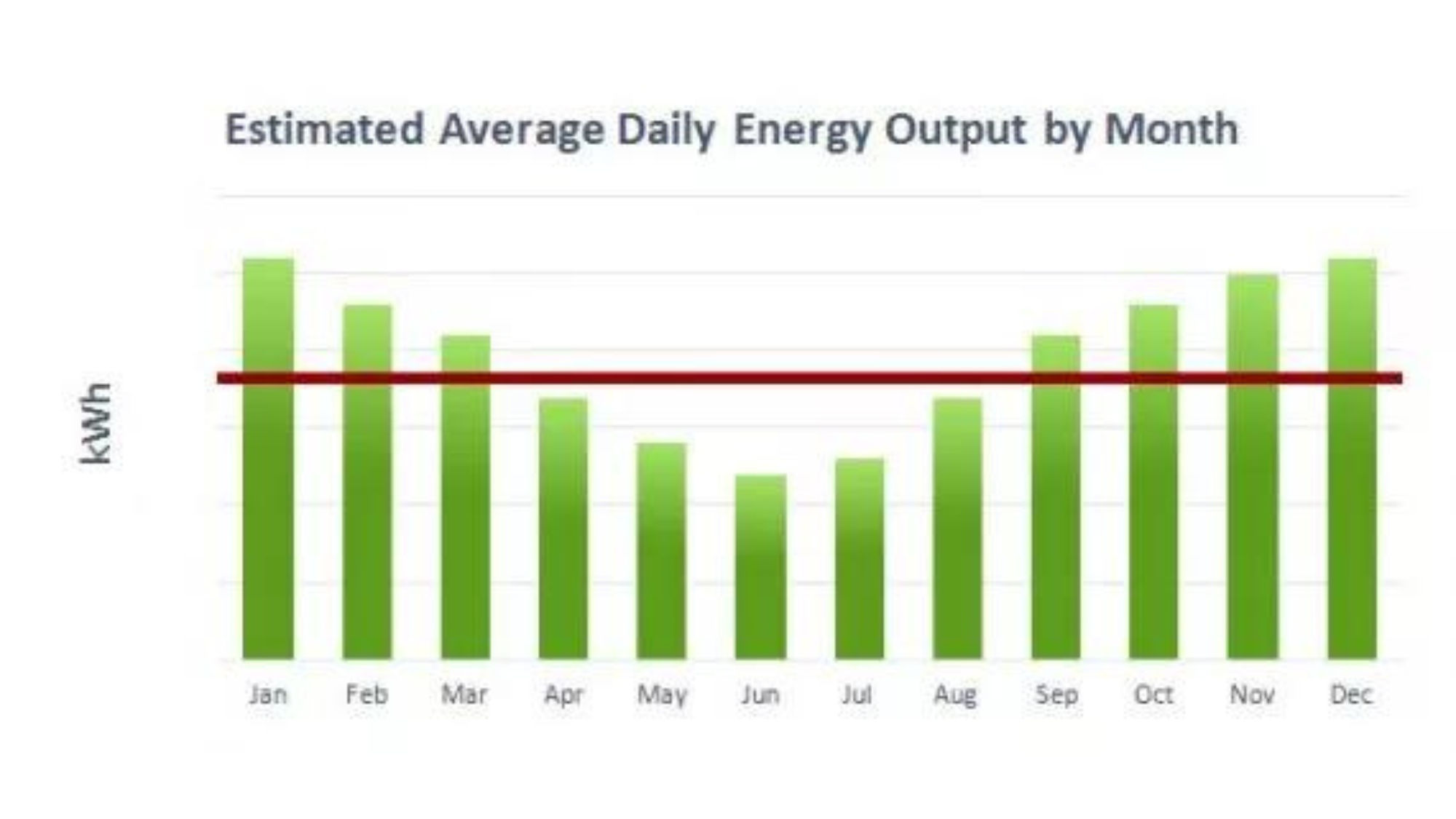 Solar Output per Month