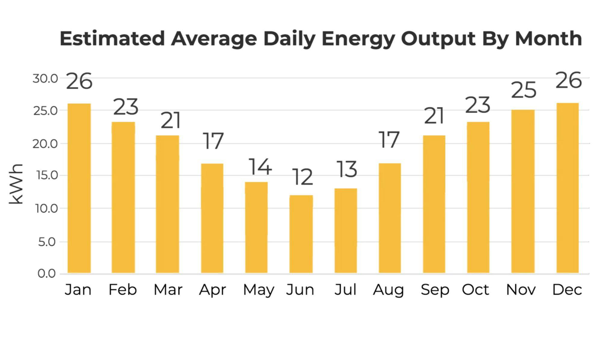 Output of a 5kW System in Sydney Broken Down by Month