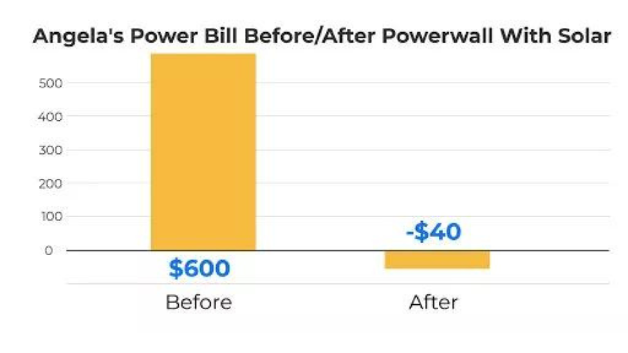 Customer Power Bill Before vs After Solar