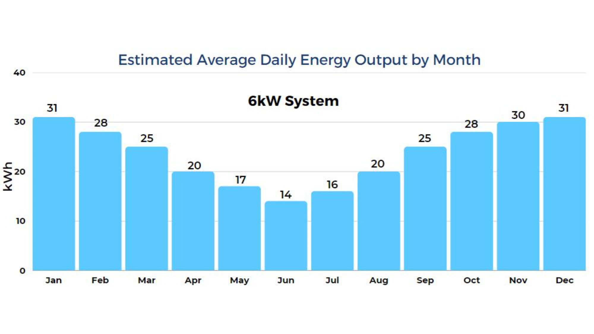 Output Summary Graphs Syd 6kW