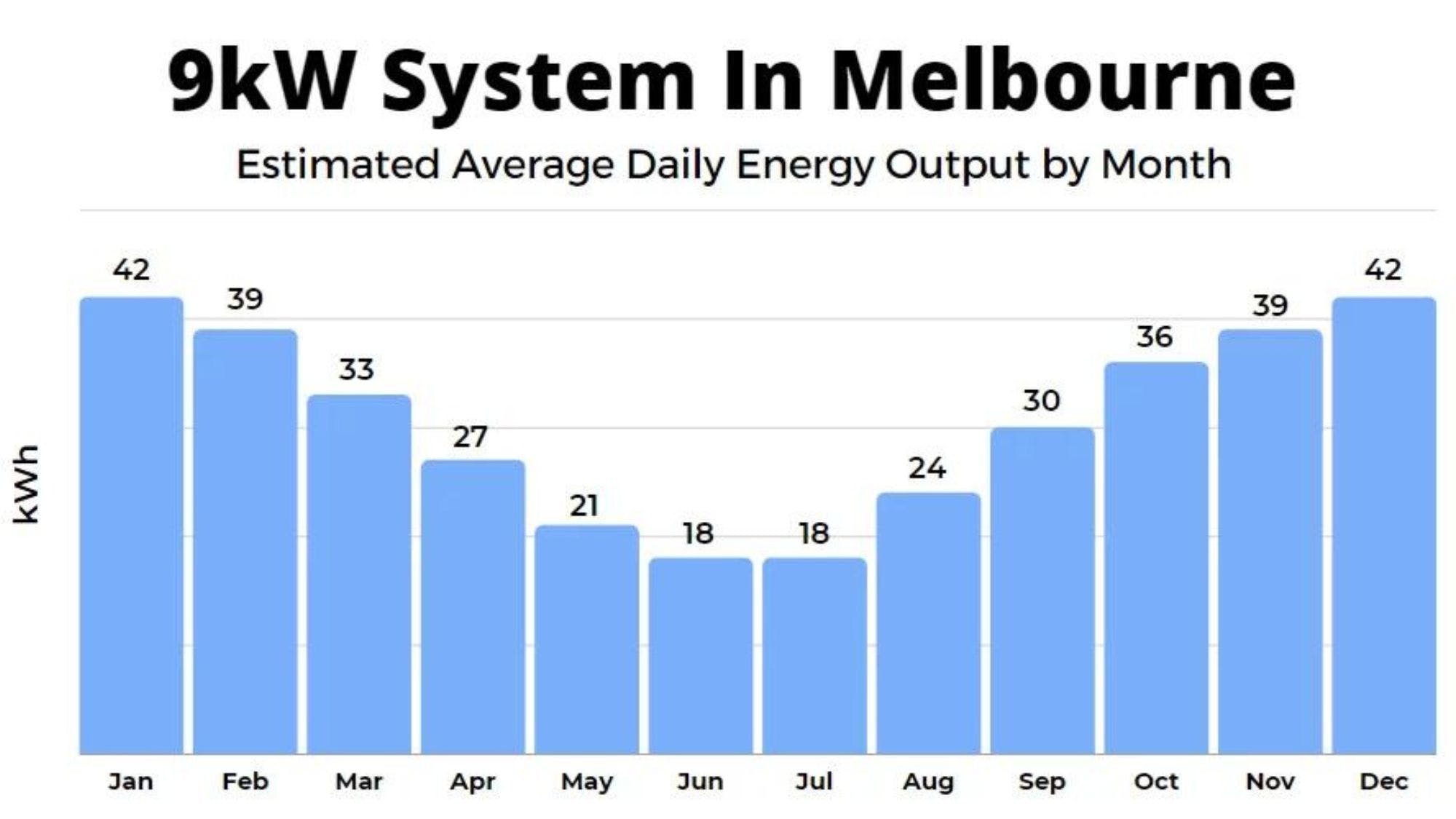 9kW Solar Output in Melbourne