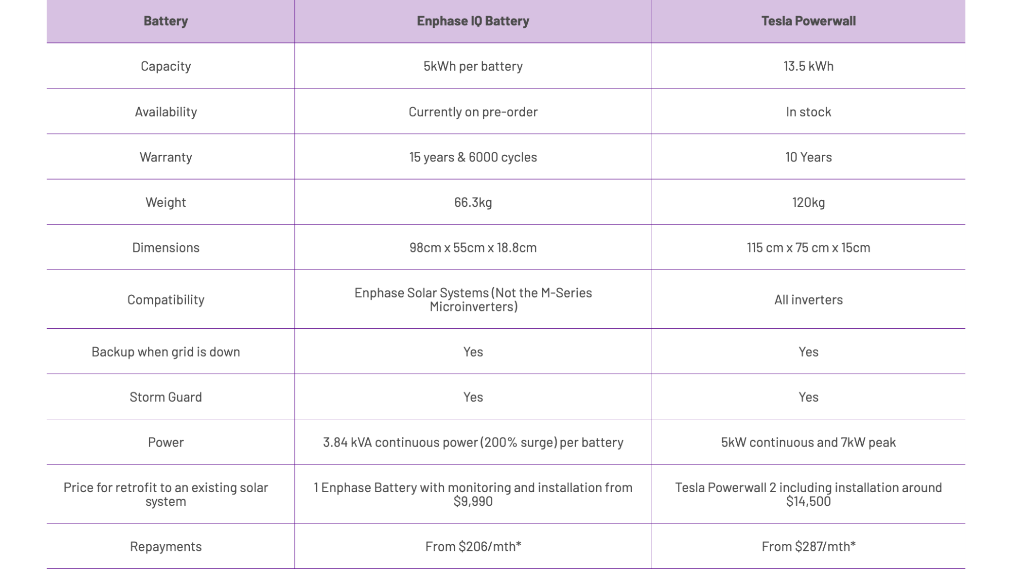 Batteries Comparison - Enphase vs Tesla
