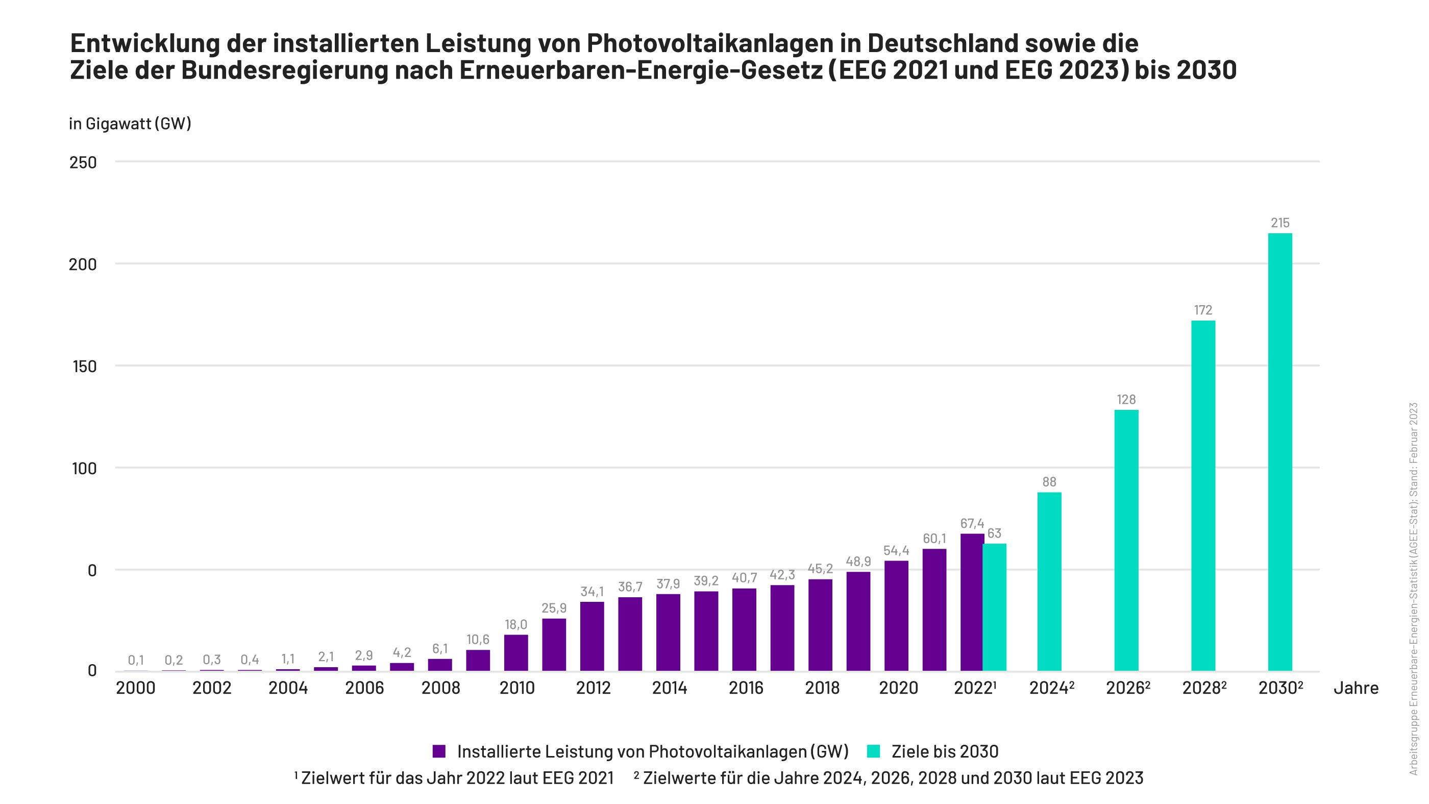 Entwicklung der installierten Leistung von Photovoltaikanlagen in Deutschland sowie die Ziele der Bundesregierung nach Erneuerbaren-Energie-Gesetz (EEG 2021 und EEG 2023) bis 2030