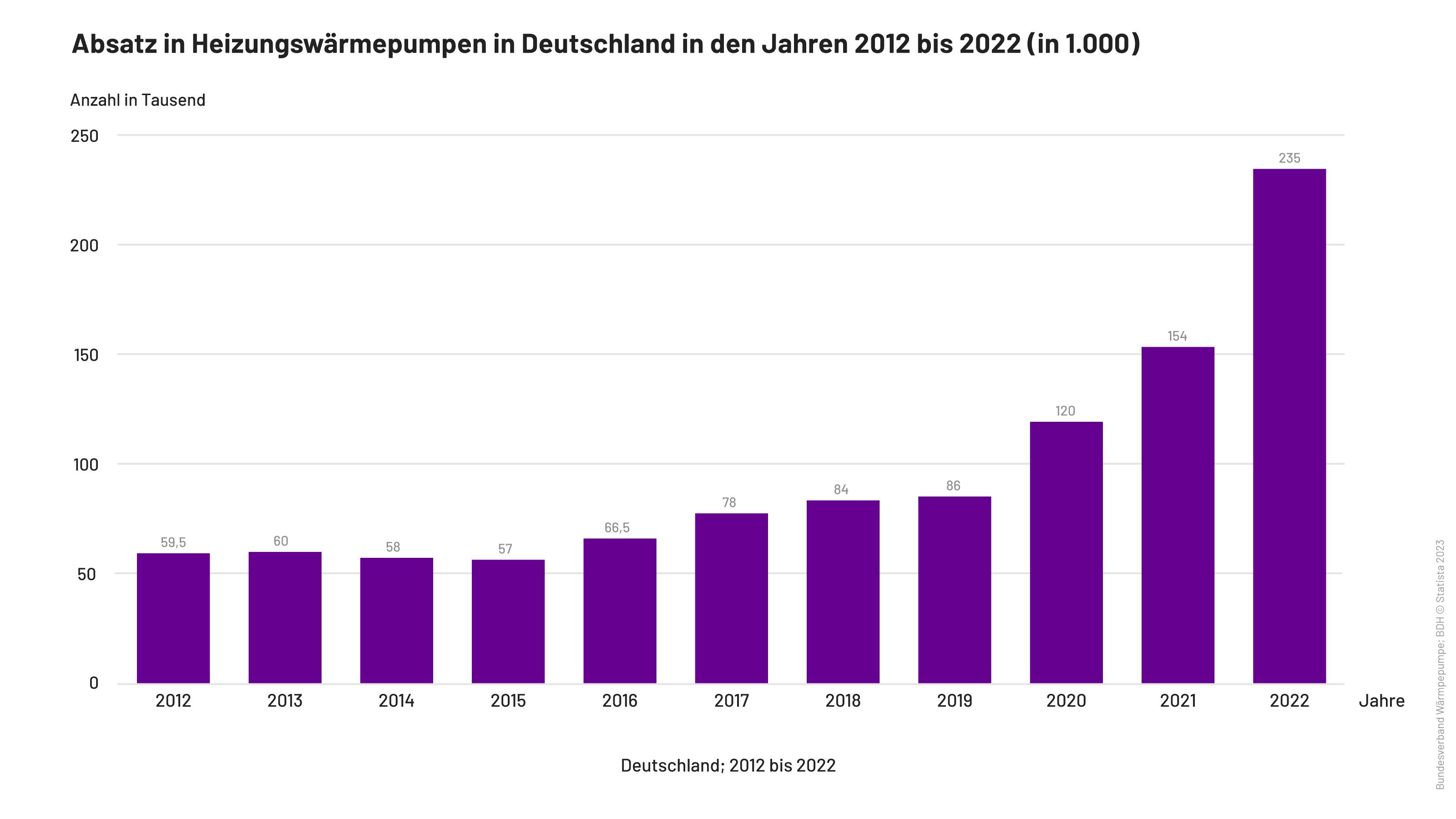 Absatz von Heizungswärmepumpen (d.h. Luft/Wasser-Wärmepumpen sowie erdgasgekoppelte Wärmepumpen) in Deutschland in den Jahren 2012 bis 2022